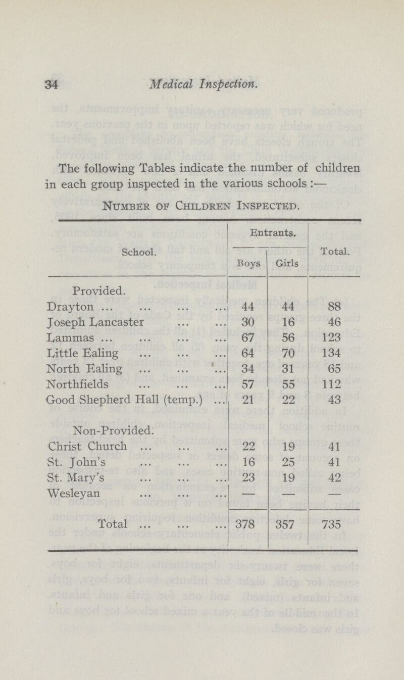 34 Medical Inspection. The following Tables indicate the number of children in each group inspected in the various schools:— Number of Children Inspected. School. Entrants. Total. Boys Girls Provided. Drayton 44 44 88 Joseph Lancaster 30 16 46 Lammas 67 56 123 Little Ealing 64 70 134 North Ealing 34 31 65 Northfields 57 55 112 Good Shepherd Hall (temp.) 21 22 43 Non-Provided. Christ Church 22 19 41 St. John's 16 25 41 St. Mary's 23 19 42 Wesleyan — — — Total 378 357 735
