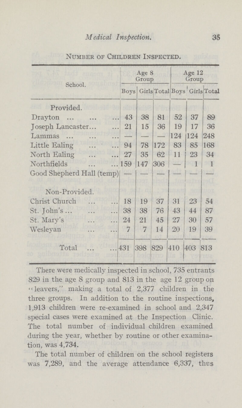 M edical Inspection. 35 Number of Children Inspected. School. Age 8 Group Age 12 Group Boys Girls Total Boys Total Provided. Drayton 43 38 81 52 37 89 Joseph Lancaster 21 15 36 19 17 36 Lammas — — — 124 124 248 Little Ealing 94 78 172 83 85 168 North Ealing 27 35 62 11 23 34 Northfields 159 147 306 — 1 1 Good Shepherd Hall (temp) - - - - - - Non-Provided. Christ Church 18 19 37 31 23 54 St. John's 38 38 76 43 44 87 St. Mary's 24 21 45 27 30 57 Wesleyan 7 7 14 20 19 39 Total 431 398 829 410 403 313 There were medically inspected in school, 735 entrants 829 in the age 8 group and 813 in the age 12 group on leavers, making a total of 2,377 children in the three groups. In addition to the routine inspections, 1,913 children were re-examined in school and 2,347 special cases were examined at the Inspection Clinic. The total number of individual children examined during the year, whether by routine or other examina tion, was 4,734. The total number of children on the school registers was 7,289, and the average attendance 6,337, thus