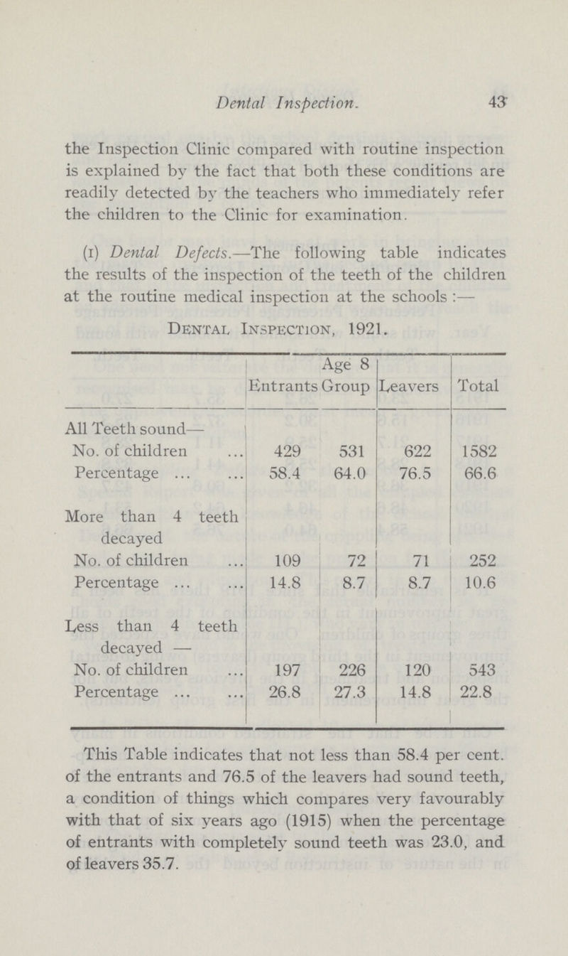 Dental Inspection. 43 the Inspection Clinic compared with routine inspection is explained by the fact that both these conditions are readily detected by the teachers who immediately refer the children to the Clinic for examination. (i) Dental Defects.—The following table indicates the results of the inspection of the teeth of the children at the routine medical inspection at the schools:— Dental Inspection, 1921. Entrants Age 8 Group Leavers Total All Teeth sound— No. of children 429 531 622 1582 Percentage 58.4 64.0 76.5 66.6 More than 4 teeth decayed No. of children 109 72 71 252 Percentage 14.8 8.7 8.7 10.6 Less than 4 teeth decayed — No. of children 197 226 120 543 Percentage 26.8 27.3 14.8 22.8 This Table indicates that not less than 58.4 per cent, of the entrants and 76.5 of the leavers had sound teeth, a condition of things which compares very favourably with that of six years ago (1915) when the percentage of entrants with completely sound teeth was 23.0, and of leavers 35.7.