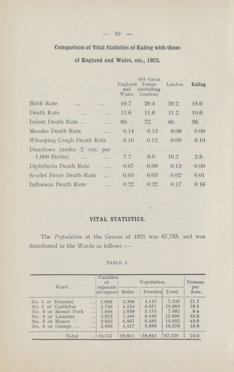 10 Comparison of Vital Statistics of Ealing with those of England and Wales, etc., 1923. England and Wales 105 Great Towns (including London) London Ealing Birth Rate 19.7 20.4 20.2 15.6 Death Rate 11.6 11.6 11.2 10.6 Infant Death Rate 69. 72. 60. 58. Measles Death Rate 0.14 0.15 0.08 0.00 Whooping Cough Death Rate 0.10 0.12 0.09 0.10 Diarrhoea (under 2 yrs. per 1,000 Births) 7.7 9.9 10.2 2.8 Diphtheria Death Rate 0.07 0.09 0.13 0.09 Scarlet Fever Death Rate 0.03 0.03 0.02 0.01 Influenza Death Rate 0.22 0.22 0.17 0.16 VITAL STATISTICS. The Population at the Census of 1921 was 67,755, and was distributed in the Wards as follows:— TABLE I. Ward. Families or separate occupiers Population. Persons per Acre. Males Females Total No 1 or Drayton 1,868 3,388 4,147 7,535 21.7 No 2 or Castlebar 2,730 4,254 6,651 10,905 19.5 No 3 or Mount Park 1,858 2,839 5,153 7,992 9.4 No. 4 or Lammas 3,872 7,446 8,449 15,895 53.9 No. 5 or Manor 3,853 6,567 8,485 15,052 43.0 No. 6 or Grange 2,566 4,417 5,959 10,376 18.9 Total 16,747 28,911 38,844 67,755 23.0