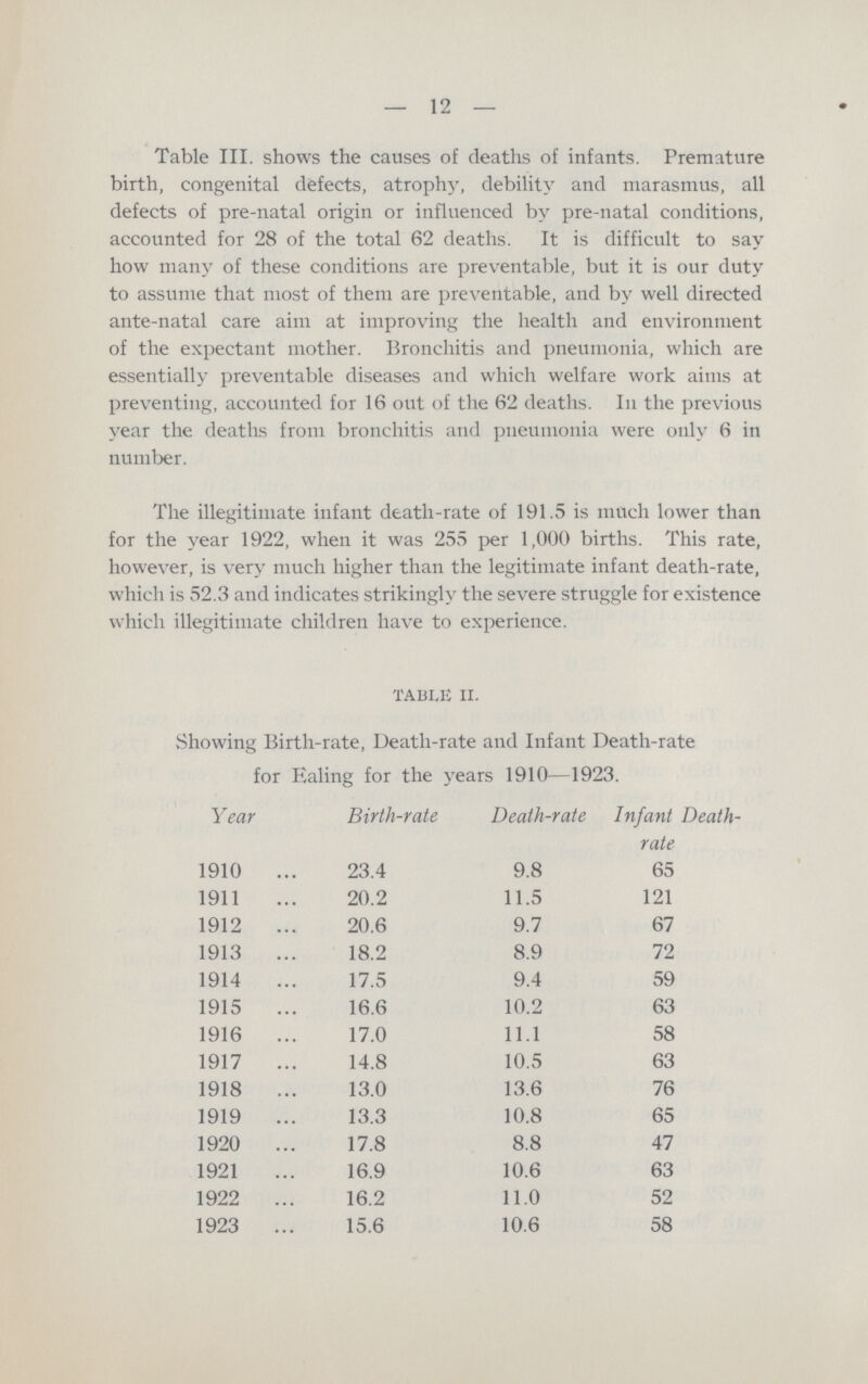 12 Table III. shows the causes of deaths of infants. Premature birth, congenital defects, atrophy, debility and marasmus, all defects of pre-natal origin or influenced by pre-natal conditions, accounted for 28 of the total 62 deaths. It is difficult to say how many of these conditions are preventable, but it is our duty to assume that most of them are preventable, and by well directed ante-natal care aim at improving the health and environment of the expectant mother. Bronchitis and pneumonia, which are essentially preventable diseases and which welfare work aims at preventing, accounted for 16 out of the 62 deaths. In the previous year the deaths from bronchitis and pneumonia were only 6 in number. The illegitimate infant death-rate of 191.5 is much lower than for the year 1922, when it was 255 per 1,000 births. This rate, however, is very much higher than the legitimate infant death-rate, which is 52.3 and indicates strikingly the severe struggle for existence which illegitimate children have to experience. TABLE II. Showing Birth-rate, Death-rate and Infant Death-rate for Ealing for the years 1910—1923. Year Birth-rate Death-rate Infant Death rate 1910 23.4 9.8 65 1911 20.2 11.5 121 1912 20.6 9.7 67 1913 18.2 8.9 72 1914 17.5 9.4 59 1915 16.6 10.2 63 1916 17.0 11.1 58 1917 14.8 10.5 63 1918 13.0 13.6 76 1919 13.3 10.8 65 1920 17.8 8.8 47 1921 16.9 10.6 63 1922 16.2 11.0 52 1923 15.6 10.6 58