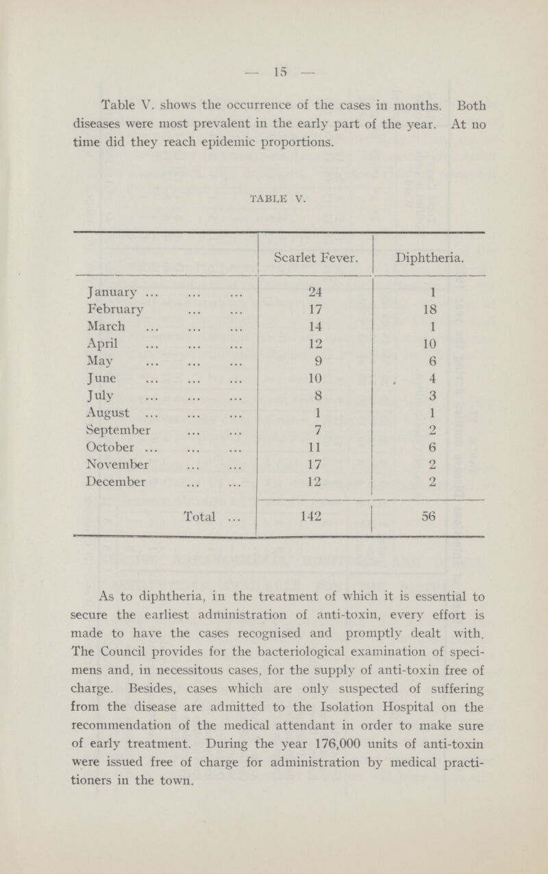 15 Table V. shows the occurrence of the cases in months. Both diseases were most prevalent in the early part of the year. At no time did they reach epidemic proportions. table v. Scarlet Fever. Diphtheria. January 24 1 February 17 18 March 14 1 April 12 10 May 9 6 June 10 4 July 8 3 August 1 1 September 7 2 October 11 6 November 17 2 December 12 2 Total 142 56 As to diphtheria, in the treatment of which it is essential to secure the earliest administration of anti-toxin, every effort is made to have the cases recognised and promptly dealt with. The Council provides for the bacteriological examination of speci mens and, in necessitous cases, for the supply of anti-toxin free of charge. Besides, cases which are only suspected of suffering from the disease are admitted to the Isolation Hospital on the recommendation of the medical attendant in order to make sure of early treatment. During the year 176,000 units of anti-toxin were issued free of charge for administration by medical practi tioners in the town.