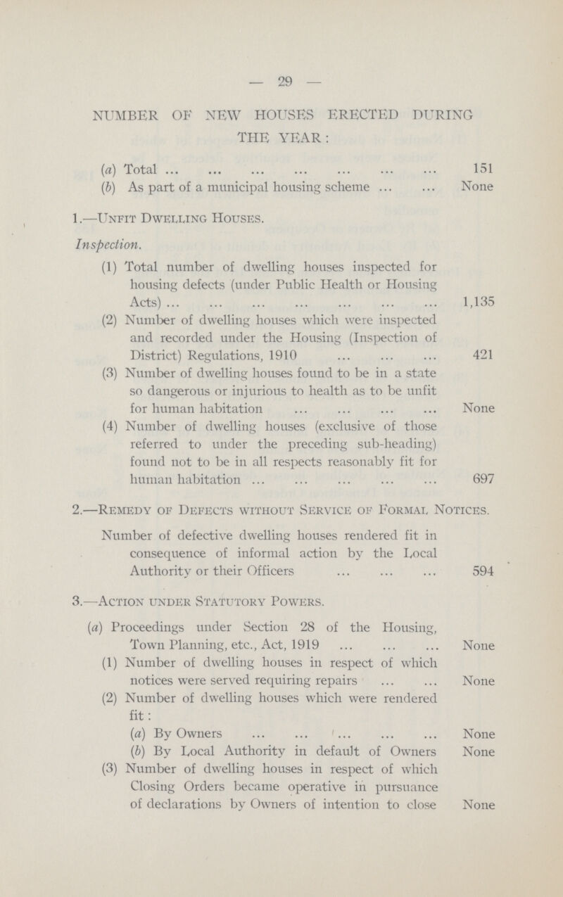 29 NUMBER OF NEW HOUSES ERECTED DURING THE YEAR: (a) Total 151 (b) As part of a municipal housing scheme None 1.—Unfit Dwelling Houses. Inspection. (1) Total number of dwelling houses inspected for housing defects (under Public Health or Housing Acts) 1,135 (2) Number of dwelling houses which were inspected and recorded under the Housing (Inspection of District) Regulations, 1910 421 (3) Number of dwelling houses found to be in a state so dangerous or injurious to health as to be unfit for human habitation None (4) Number of dwelling houses (exclusive of those referred to under the preceding sub-heading) found not to be in all respects reasonably fit for human habitation 697 2.—Remedy of Defects without Service of Formal Notices. Number of defective dwelling houses rendered fit in consequence of informal action by the Local Authority or their Officers 594 3.—Action under Statutory Powers. (a) Proceedings under Section 28 of the Housing, Town Planning, etc., Act, 1919 None (1) Number of dwelling houses in respect of which notices were served requiring repairs None (2) Number of dwelling houses which were rendered fit: (a) By Owners None (b) By Local Authority in default of Owners None (3) Number of dwelling houses in respect of which Closing Orders became operative in pursuance of declarations by Owners of intention to close None