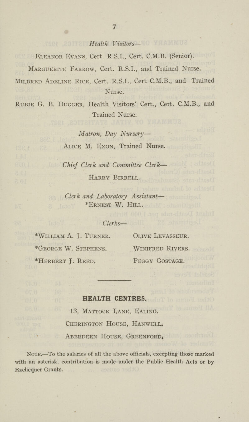 7 Health Visitors— Eleanor Evans, Cert. R.S.I., Cert. C.M.B. (Senior). Marguerite Farrow, Cert. R.S.I., and Trained Nurse. Mildred Adeline Rice, Cert. R.S.I., Cert C.M.B., and Trained Nurse. Rubie G. B. Dugger, Health Visitors' Cert., Cert. C.M.B., and Trained Nurse. Matron, Day Nursery— Alice M. Exon, Trained Nurse. Chief Clerk and Committee Clerk— Harry Birrell. Clerk and Laboratory Assistant— *Ernest W. Hill. Clerks— *William A. J. Turner. Olive Levasseur. *George W. Stephens. Winifred Rivers. *Herbert J. Reed. Peggy Gostage. HEALTH CENTRES. 13, Mattock L,ane, Ealing. Cherington House, Hanwell. Aberdeen House, Greenford. Note.—To the salaries of all the above officials, excepting those marked with an asterisk, contribution is made under the Public Health Acts or by Exchequer Grants.