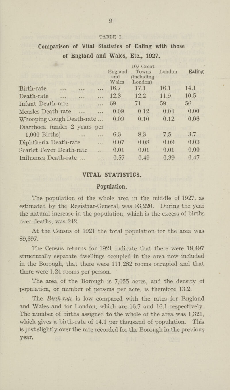 9 TABLE I. Comparison of Vital Statistics of Ealing with those of England and Wales, Etc., 1927. England and Wales 107 Great Towns (including London) London Ealing Birth-rate 16.7 17.1 16.1 14.1 Death-rate 12.3 12.2 11.9 10.5 Infant Death-rate 69 71 59 56 Measles Death-rate 0.09 0.12 0.04 0.00 Whooping Cough Death-rate 0.09 0.10 0.12 0.06 Diarrhoea (under 2 years per 1,000 Births) 6.3 8.3 7.5 3.7 Diphtheria Death-rate 0.07 0.08 0.09 0.03 Scarlet Fever Death-rate 0.01 0.01 0.01 0.00 Influenza Death-rate 0.57 0.49 0.39 0.47 VITAL STATISTICS. Population. The population of the whole area in the middle of 1927, as estimated by the Registrar-General, was 93,220. During the year the natural increase in the population, which is the excess of births over deaths, was 242. At the Census of 1921 the total population for the area was 89,697. The Census returns for 1921 indicate that there were 18,497 structurally separate dwellings occupied in the area now included in the Borough, that there were 111,282 rooms occupied and that there were 1.24 rooms per person. The area of the Borough is 7,055 acres, and the density of population, or number of persons per acre, is therefore 13.2. The Birth-rate is low compared with the rates for England and Wales and for London, which are 16.7 and 16.1 respectively. The number of births assigned to the whole of the area was 1,321, which gives a birth-rate of 14.1 per thousand of population. This is just slightly over the rate recorded for the Borough in the previous year.