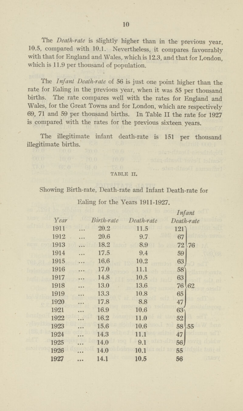 10 The Death-rate is slightly higher than in the previous year, 10.5, compared with 10.1. Nevertheless, it compares favourably with that for England and Wales, which is 12.3, and that for London, which is 11.9 per thousand of population. The Infant Death-rate of 56 is just one point higher than the rate for Ealing in the previous year, when it was 55 per thousand births. The rate compares well with the rates for England and Wales, for the Great Towns and for London, which are respectively 69, 71 and 59 per thousand births. In Table II the rate for 1927 is compared with the rates for the previous sixteen years. The illegitimate infant death-rate is 151 per thousand illegitimate births. table ii. Showing Birth-rate, Death-rate and Infant Death-rate for Ealing for the Years 1911-1927. Year Birth-rate Death-rate Infant Death-rate 1911 20.2 11.5 121 76 1912 20.6 9.7 67 1913 18.2 8.9 72 1914 17.5 9.4 59 1915 16.6 10.2 63 1916 17.0 11.1 58 62 1917 14.8 10.5 63 1918 13.0 13.6 76 1919 13.3 10.8 65 1920 17.8 8.8 47 1921 16.9 10.6 63 55 1922 16.2 11.0 52 1923 15.6 10.6 58 1924 14.3 11.1 47 1925 14.0 9.1 56 1926 14.0 10.1 55 1927 14.1 10.5 56