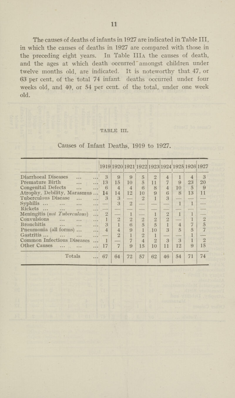 11 The causes of deaths of infants in 1927 are indicated in Table III, in which the causes of deaths in 1927 are compared with those in the preceding eight years. In Table III a the causes of death, and the ages at which death occurred amongst children under twelve months old, are indicated. It is noteworthy that 47, or 63 per cent, of the total 74 infant deaths occurred under four weeks old, and 40, or 54 per cent. of the total, under one week old. table III. Causes of Infant Deaths, 1919 to 1927. 1919 1920 1921 1922 1923 1924 1925 1926 1927 Diarrhoeal Diseases 3 9 9 5 2 4 1 4 3 Premature Birth 13 15 10 5 11 7 9 23 20 Congenital Defects 6 4 4 6 8 4 10 5 9 Atrophy, Debility, Marasmus 14 14 12 10 9 6 8 13 11 Tuberculous Disease 3 3 - 2 1 3 - - - Syphilis - 3 2 - - - 1 1 - Rickets - - - - - - - - - Meningitis (not Tuberculous) 2 - 1 - 1 2 1 1 - Convulsions 1 2 2 2 2 2 - 1 2 Bronchitis 3 1 6 5 5 1 4 7 5 Pneumonia (all forms) 4 4 9 1 10 3 5 5 7 Gastritis - 2 1 2 1 - - 1 - Common Infectious Diseases 1 7 4 2 3 3 1 2 Other Causes 17 7 9 15 10 11 12 9 15 Totals 67 64 72 57 62 46 54 71 74