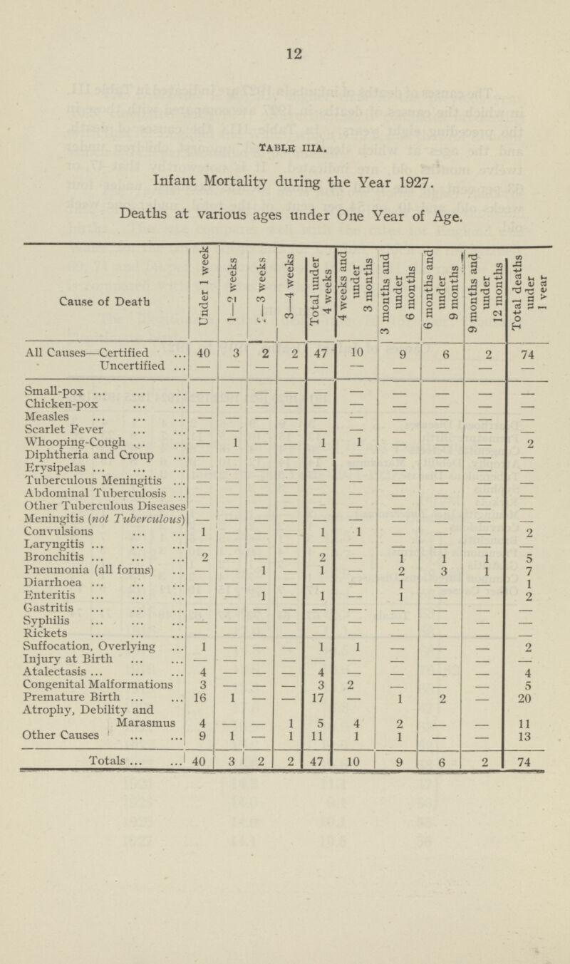 12 TABLE IIIA. Infant Mortality during the Year 1927. Deaths at various ages under One Year of Age. Cause of Death Under 1 week 1—2 weeks 1 j—3 weeks 3—4 weeks Total under 4 weeks 4 weeks and under 3 months 3 months and under 6 months 6 months and under 9 months 9 months and under 12 months Total deaths under 1 year All Causes—Certified 40 3 2 2 47 10 9 6 2 74 Uncertified - - - - - - - - - - Small-pox - - - - - - - - - - Chicken-pox - - - - - - - - - - Measles - - - - - - - - - - Scarlet Fever - - - - - - - - - - Whooping-Cough - 1 - - 1 1 - - - 2 Diphtheria and Croup - - - - - - - - - - Erysipelas - - - - - - - - - - Tuberculous Meningitis - - - - - - - - - - Abdominal Tuberculosis - - - - - - - - - - Other Tuberculous Diseases - - - - - - - - - - Meningitis (not Tuberculous) - - - - - - - - - - Convulsions 1 - - - 1 1 - - - 2 Laryngitis - - - - - - - - - - Bronchitis 2 - - - 2 - 1 1 1 5 Pneumonia (all forms) - - 1 - 1 - 2 3 1 7 Diarrhoea - - - - - - 1 - - 1 Enteritis - - 1 - 1 - 1 - - 2 Gastritis - - - - - - - - - - Syphilis - - - - - - - - - - Rickets - - - - - - - - - - Suffocation, Overlying 1 - - - 1 1 - - - 2 Injury at Birth - - - - - - - - - Atalectasis 4 - - - 4 - - - - 4 Congenital Malformations 3 - - - 3 2 - - - 5 Premature Birth 16 1 - - 17 - 1 2 - 20 Atrophy, Debility and Marasmus 4 - - 1 5 4 2 - - 11 Other Causes 9 1 - 1 11 1 1 - - 13 Totals 40 3 2 2 47 10 9 6 2 74