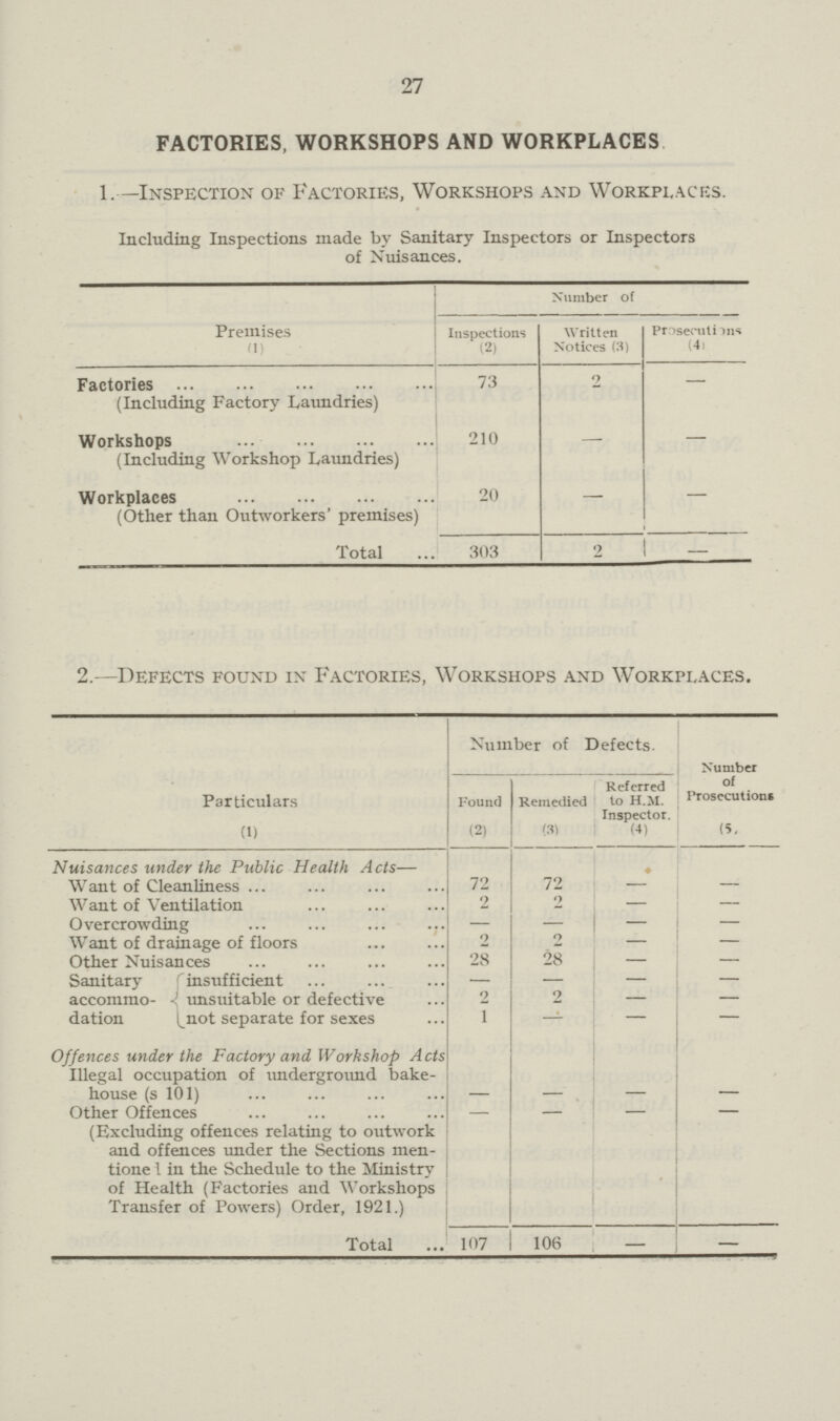 27 FACTORIES, WORKSHOPS AND WORKPLACES 1.—Inspection of Factories, Workshops and Workplaces. Including Inspections made by Sanitary Inspectors or Inspectors of Nuisances. Premises (1) Number of Inspections (2) Written Notices (3) Prosecutions (4) — _ Factories (Including Factory Laundries) 73 2 - Workshops (Including Workshop Laundries) 210 — — Workplaces (Other than Outworkers' premises) 20 — — Total 303 2 — 2.—Defects found in Factories, Workshops and Workplaces. Particulars (1) Number of Defects. Number of Prosecutions (5) Found (2) Remedied (3) Referred to H.M. Inspector. (4) Nuisances under the Public Health Acts— Want of Cleanliness 72 72 - - Want of Ventilation 2 2 — — Overcrowding — - — — Want of drainage of floors 2 2 - — Other Nuisances 28 28 — Sanitary accommo dation insufficient — — - — unsuitable or defective 2 2 — — not separate for sexes 1 — - — Offences under the Factory and Workshop Acts Illegal occupation of underground bake house (s 101) - - - - Other Offences (Excluding offences relating to outwork and offences under the Sections men tione 1 in the Schedule to the Ministry of Health (Factories and Workshops Transfer of Powers) Order, 1921.) - - - - Total 107 106 - -