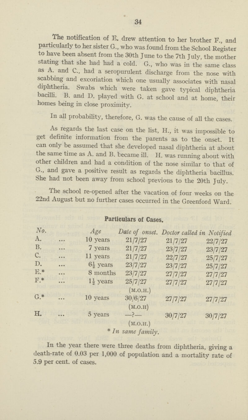 34 The notification of E. drew attention to her brother F., and particularly to her sister G., who was found from the School Register to have been absent from the 30th June to the 7th July, the mother stating that she had had a cold. G., who was in the same class as A. and C., had a seropurulent discharge from the nose with scabbing and excoriation which one usually associates with nasal diphtheria. Swabs which were taken gave typical diphtheria bacilli. B. and D. played with G. at school and at home, their homes being in close proximity. In all probability, therefore, G. was the cause of all the cases. As regards the last case on the list, H., it was impossible to get definite information from the parents as to the onset. It can only be assumed that she developed nasal diphtheria at about the same time as A. and B. became ill. H. was running about with other children and had a condition of the nose similar to that of G., and gave a positive result as regards the diphtheria bacillus. She had not been away from school previous to the 20th July. The school re-opened after the vacation of four weeks on the 22nd August but no further cases occurred in the Greenford Ward. Particulars of Causes. No. Age Date of onset. Doctor called in Notified A. 10 years 21/7/27 21/7/27 22/7/27 B. 7 years 21/7/27 23/7/27 23/7/27 C. 11 years 21/7/27 22/7/27 25/7/27 D. 6½ years 23/7/27 23/7/27 25/7/27 E.* 8 months 23/7/27 27/7/27 27/7/27 F.* 1½ years 25/7/27 27/7127 27/7/27 (M.o.h.) G* 10 years 30/6/27 27/7/27 27/7/27 (m.o.h) H. 5 years —?— 30/7/27 30/7/27 (m.o.h.) * In same family. In the year there were three deaths from diphtheria, giving a death-rate of 0.03 per 1,000 of population and a mortality rate of 5.9 per cent. of cases.