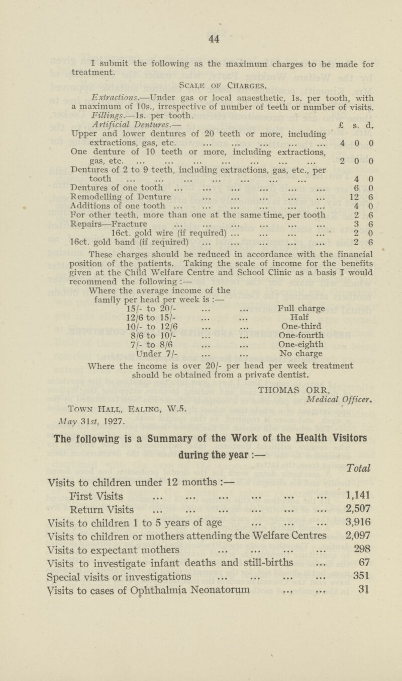 44 I submit the following as the maximum charges to be made for treatment. Scale of Charges. Extractions.— Under gas or local anaesthetic, Is. per tooth, with a maximum of 10s., irrespective of number of teeth or number of visits. Fillings.— Is. per tooth. Artificial Dentures.— £ s. d. Upper and lower dentures of 20 teeth or more, including extractions, gas, etc. 4 00 One denture of 10 teeth or more, including extractions, gas, etc. 2 0 0 Dentures of 2 to 9 teeth, including extractions, gas, etc., per tooth 4 0 Dentures of one tooth 6 0 Remodelling of Denture 12 6 Additions of one tooth 4 0 For other teeth, more than one at the same time, per tooth 2 6 Repairs—Fracture 3 6 16ct. gold wire (if required) 2 0 16ct. gold band (if required) 2 6 These charges should be reduced in accordance with the financial position of the patients. Taking the scale of income for the benefits given at the Child Welfare Centre and School Clinic as a basis I would recommend the following :— Where the average income of the family per head per week is :— 15/- to 20/- Full charge 12/6 to 15/- Half 10/- to 12/6 One-third 8/6 to 10/- One-fourth 7/- to 8/6 One-eighth Under 7/- No charge Where the income is over 20/- per head per week treatment should be obtained from a private dentist. THOMAS ORR, Medical Officer. Town Hall, Eaijng, W.5. May 31s/, 1927. The following is a Summary of the Work of the Health Visitors during the year :— Total Visits to children under 12 months :— First Visits 1,141 Return Visits 2,507 Visits to children 1 to 5 years of age 3,916 Visits to children or mothers attending the Welfare Centres 2,097 Visits to expectant mothers 298 Visits to investigate infant deaths and still-births 67 Special visits or investigations 351 Visits to cases of Ophthalmia Neonatorum 31