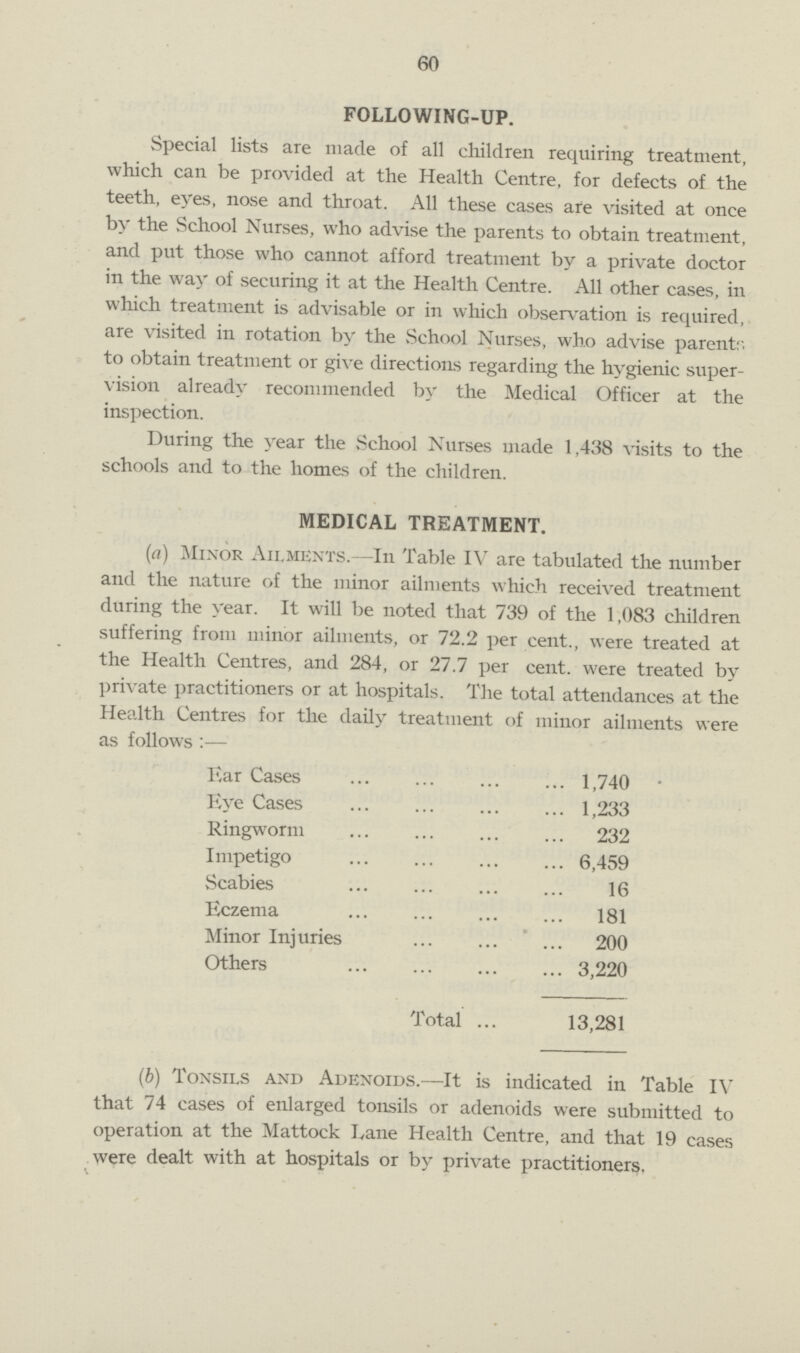 60 FOLLOWING-UP. Special lists are made of all children requiring treatment, which can be provided at the Health Centre, for defects of the teeth, eyes, nose and throat. All these cases are visited at once by the School Nurses, who advise the parents to obtain treatment, and put those who cannot afford treatment by a private doctor in the way of securing it at the Health Centre. All other cases, in which treatment is advisable or in which observation is required, are visited in rotation by the School Nurses, who advise parent., to obtain treatment or give directions regarding the hygienic super vision already recommended by the Medical Officer at the inspection. During the year the School Nurses made 1,438 visits to the schools and to the homes of the children. MEDICAL TREATMENT. (a) Minor Ailments.—In Table IV are tabulated the number and the nature of the minor ailments which received treatment during the year. It will be noted that 739 of the 1,083 children suffering from minor ailments, or 72.2 per cent., were treated at the Health Centres, and 284, or 27.7 per cent, were treated by private practitioners or at hospitals. The total attendances at the Health Centres for the daily treatment of minor ailments were as follows:— Ear Cases ... ... ... ... 1,740 Eye Cases 1,233 Ringworm 232 Impetigo ... ... ... ... 6,459 Scabies ... ... ... ... 16 Eczema ... ... ... ... 181 Minor Injuries 200 Others 3,220 Total ... 13,281 (b) Tonsils and Adenoids.—It is indicated in Table IV that 74 cases of enlarged tonsils or adenoids were submitted to operation at the Mattock Lane Health Centre, and that 19 cases were dealt with at hospitals or by private practitioners,