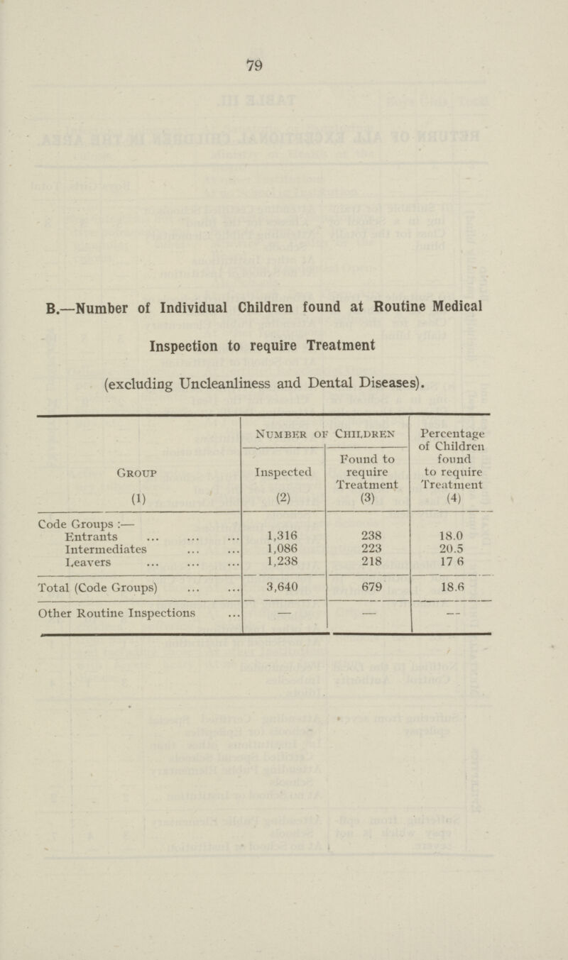 79 B.—Number of Individual Children found at Routine Medical Inspection to require Treatment (excluding Uncleanliness and Dental Diseases). Group (1) Number of Children Percentage of Children found to require Treatment (4) Inspected (2) Found to require Treatment (3) Code Groups:— Entrants 1,316 238 18.0 Intermediates 1,086 223 20.5 Leavers 1,238 218 17.6 Total (Code Groups) 3,640 679 18.6 Other Routine Inspections — — -