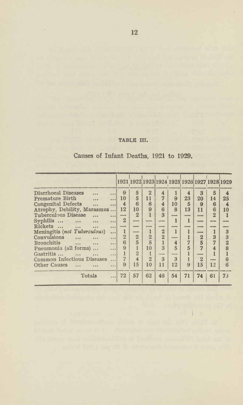 12 table III. Causes of Infant Deaths, 1921 to 1929. 1921 1922 1923 1924 1925 1926 1927 1928 1929 Diarrhoeal Diseases 9 5 2 4 1 4 3 5 4 Premature Birth 10 5 11 7 9 23 20 14 25 Congenital Defects 4 6 8 4 10 5 9 6 4 Atrophy, Debility, Marasmus 12 10 9 6 8 13 11 6 10 Tuberculous Disease —- 2 1 3 —- —- -—- 2 1 Syphilis 2 -— -— -— 1 1 — -— — Rickets —- —- —- —- —- —- —- —- —- Meningitis (not Tuberculous) 1 —- 1 2 1 1 — 1 3 Convulsions 2 2 2 2 -— 1 2 3 3 Bronchitis 6 5 5 1 4 7 5 7 2 Pneumonia (all forms) 9 1 10 3 5 5 7 4 8 Gastritis 1 2 1 —- -— 1 —- 1 1 Common Infectious Diseases 7 4 2 3 3 1 2 —- 6 Other Causes 9 15 10 11 12 9 15 12 6 Totals 72 57 62 46 54 71 74 61 73