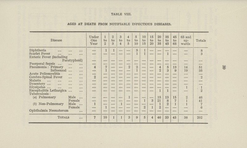 39 table viii. ages at death from notifiable infectious diseases. Disease Under One Year 1 to 2 2 to 3 3 to 4 4 to 5 5 to 10 10 to 15 15 to 20 20 to 35 35 to 45 45 to 65 65 and up wards Totals Diphtheria — 1 1 — — 5 1 — — — - - 8 Scarlet Fever — — — — — 1 1 — — 1 — — 3 Enteric Fever (including Paratyphoid) - - - - - - - - - - - - - Puerperal Sepsis — — — — — — — — — — — — — Pneumonia: Primary 4 7 — — 2 2 — — 4 5 13 14 51 Influenzal — 1 — — — 1 — — 2 3 9 19 35 Acute Poliomyelitis — — — — — — — — — — — — — Cerebro-Spinal Fever 2 — — — — — — — — — — — 2 Malaria — - — — — — — — - - - - - Dysentery — - - - - - - - - - - — - Erysipelas - - - - - - - - - - - 1 1 Encephalitis Lethargica — — — — — — — — 1 1 — — 2 Tuberculosis: (a) Pulmonary Male — — — — 1 — — — 15 13 15 2 46 Female - - - - - - 1 3 21 8 7 1 41 (b) Non-Pulmonary Male 1 — — 1 — — — — 1 2 1 1 7 Female — 1 — — — — 2 1 2 — — — 6 Ophthalmia Neonatorum - - - - - - - - - - - - Totals 7 10 1 1 3 9 5 4 46 33 45 38 202