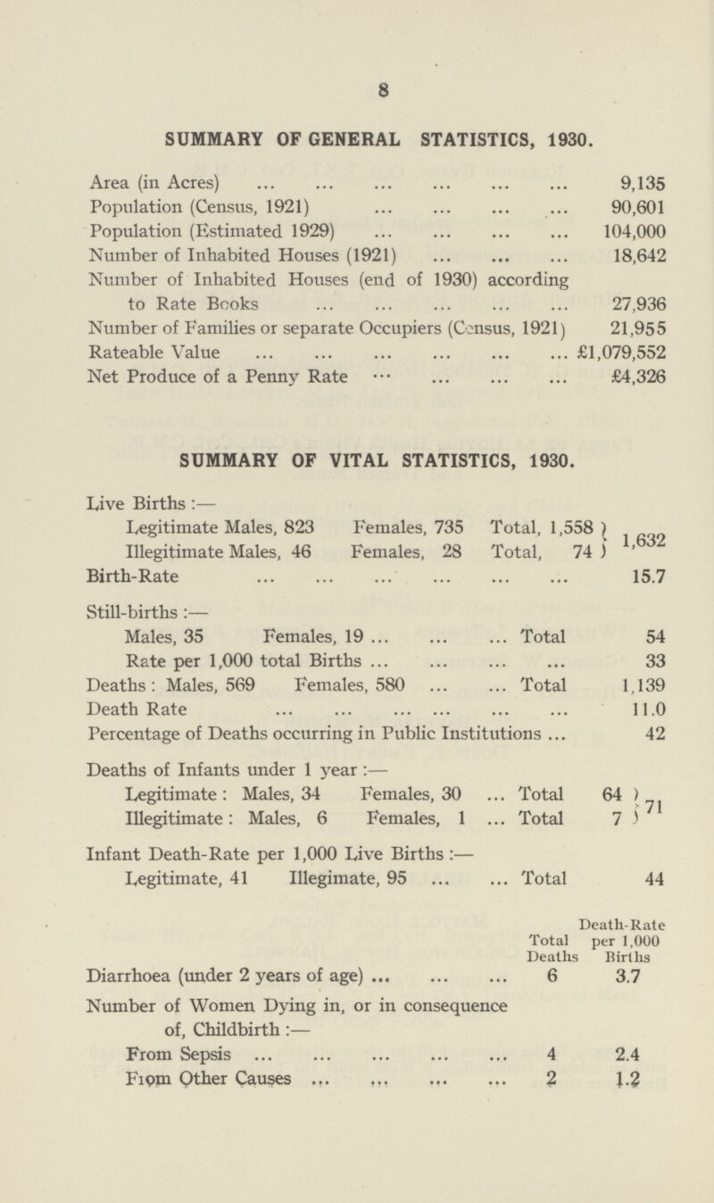 8 SUMMARY OF GENERAL STATISTICS, 1930. Area (in Acres) 9,135 Population (Census, 1921) 90,601 Population (Estimated 1929) 104,000 Number of Inhabited Houses (1921) 18,642 Number of Inhabited Houses (end of 1930) according to Rate Books 27,936 Number of Families or separate Occupiers (Census, 1921) 21,955 Rateable Value £1,079,552 Net Produce of a Penny Rate £4,326 SUMMARY OF VITAL STATISTICS, 1930. Live Births:— Legitimate Males, 823 Females, 735 Total, 1,558 1,1632 Illegitimate Males, 46 Females, 28 Total, 74 Birth-Rate 15.7 Still-births:— Males, 35 Females, 19 Total 54 Rate per 1,000 total Births 33 Deaths: Males, 569 Females, 580 Total 1,139 Death Rate 11.0 Percentage of Deaths occurring in Public Institutions 42 Deaths of Infants under 1 year:— Legitimate : Males, 34 Females, 30 Total 64 71 Illegitimate: Males, 6 Females, 1 Total 7 Infant Death-Rate per 1,000 Live Births:— Legitimate, 41 Illegimate, 95 Total 44 Death-Rate Total per 1,000 Deaths Births Diarrhoea (under 2 years of age) 6 3.7 Number of Women Dying in, or in consequence of, Childbirth:— From Sepsis 4 2.4 From Other Causes 2