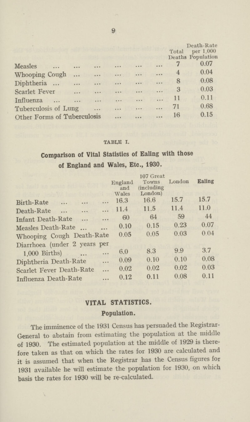 9 Death-Rate Total per 1,000 Deaths Population Measles 7 0.07 Whooping Cough 4 0.04 Diphtheria 8 0.08 Scarlet Fever 3 0.03 Influenza 11 0.11 Tuberculosis of Lung 71 0.68 Other Forms of Tuberculosis 16 0.15 Table I. Comparison of Vital Statistics of Ealing with those of England and Wales, Etc., 1930. England and Wales 107 Great Towns (including London) London Ealing Birth-Rate 16.3 16.6 15.7 15.7 Deatli-Rate 11.4 11.5 11.4 11.0 Infant Death-Rate 60 64 59 44 Measles Death-Rate 0.10 0.15 0.23 0.07 Whooping Cough Death-Rate 0.05 0.05 0.03 004 Diarrhoea (under 2 years per 1,000 Births) 6.0 8.3 9.9 3.7 Diphtheria Death-Rate 0.09 0.10 0.10 0.08 Scarlet Fever Death-Rate 0.02 0.02 0.02 0.03 Influenza Death-Rate 0.12 0.11 0.08 0.11 VITAL STATISTICS. Population. The imminence of the 1931 Census has persuaded the Registrar General to abstain from estimating the population at the middle of 1930. The estimated population at the middle of 1929 is there fore taken as that on which the rates for 1930 are calculated and it is assumed that when the Registrar has the Census figures for 1931 available he will estimate the population for 1930, on which basis the rates for 1930 will be re-calculated.