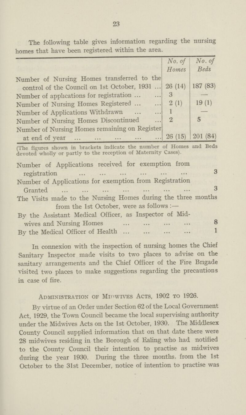 23 The following table gives information regarding the nursing homes that have been registered within the area. No. of Homes No. of Beds Number of Nursing Homes transferred to the control of the Council on 1st October, 1931 26(14) 187(83) Number of applications for registration 3 — Number of Nursing Homes Registered 2(1) 19(1) Number of Applications Withdrawn 1 - Number of Nursing Homes Discontinued 2 5 Number of Nursing Homes remaining on Register at end of year 26(15) 201(84) (The figures shown in brackets indicate the number of Homes and Beds devoted wholly or partly to the reception of Maternity Cases). Number of Applications received for exemption from registration 3 Number of Applications for exemption from Registration Granted 3 The Visits made to the Nursing Homes during the three months from the 1st October, were as follows:— By the Assistant Medical Officer, as Inspector of Mid¬ wives and Nursing Homes 8 By the Medical Officer of Health 1 In connexion with the inspection of nursing homes the Chief Sanitary Inspector made visits to two places to advise on the sanitary arrangements and the Chief Officer of the Fire Brigade visited two places to make suggestions regarding the precautions in case of fire. Administration of Midwives Acts, 1902 to 1926. By virtue of an Order under Section 62 of the Local Government Act, 1929, the Town Council became the local supervising authority under the Midwives Acts on the 1st October, 1930. The Middlesex County Council supplied information that on that date there were 28 midwives residing in the Borough of Ealing who had notified to the County Council their intention to practise as midwives during the year 1930. During the three months, from the 1st October to the 31st December, notice of intention to practise was