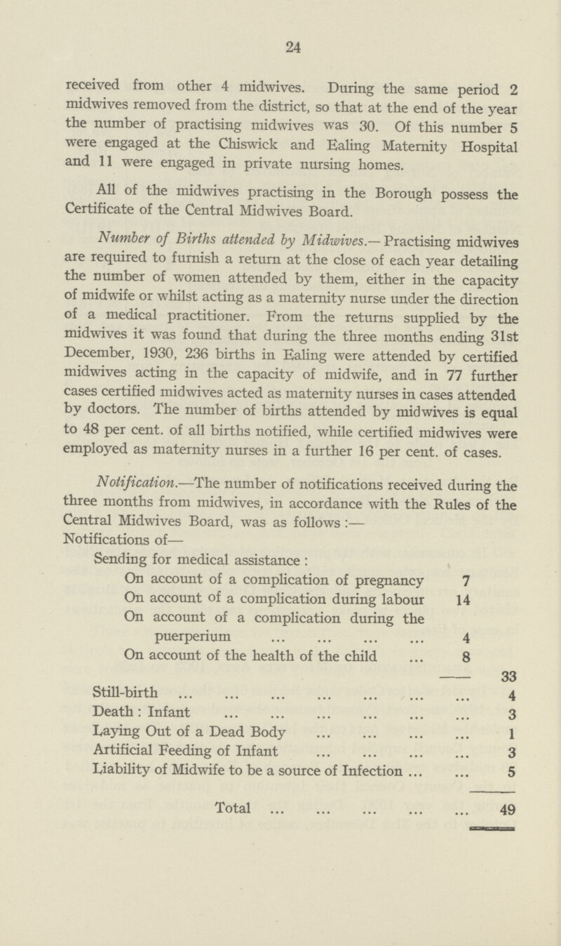 24 received from other 4 midwives. During the same period 2 midwives removed from the district, so that at the end of the year the number of practising midwives was 30. Of this number 5 were engaged at the Chiswick and Ealing Maternity Hospital and 11 were engaged in private nursing homes. All of the midwives practising in the Borough possess the Certificate of the Central Midwives Board. Number of Births attended by Midwives — Practising midwives are required to furnish a return at the close of each year detailing the number of women attended by them, either in the capacity of midwife or whilst acting as a maternity nurse under the direction of a medical practitioner. From the returns supplied by the midwives it was found that during the three months ending 31st December, 1930, 236 births in Ealing were attended by certified midwives acting in the capacity of midwife, and in 77 further cases certified midwives acted as maternity nurses in cases attended by doctors. The number of births attended by midwives is equal to 48 per cent. of all births notified, while certified midwives were employed as maternity nurses in a further 16 per cent. of cases. Notification.—The number of notifications received during the three months from midwives, in accordance with the Rules of the Central Midwives Board, was as follows:— Notifications of— Sending for medical assistance: On account of a complication of pregnancy 7 On account of a complication during labour 14 On account of a complication during the puerperium 4 On account of the health of the child 8 33 Still-birth 4 Death: Infant 3 Laying Out of a Dead Body 1 Artificial Feeding of Infant 3 Liability of Midwife to be a source of Infection 5 Total 49