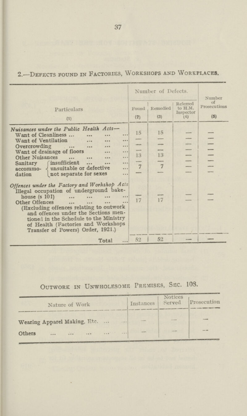 37 2.—Defects found in Factories, Workshops and Workplaces. Particulars Number of Defects. Number of Prosecutions Found Remedied Referred to H.M. Inspector (1) (2) (3) (4) (5) Nuisances under the Public Health Acts— Want of Cleanliness 15 15 - — Want of Ventilation — — - — Overcrowding — — - — Want of drainage of floors — — - — Other Nuisances 13 13 - — Sanitary accommo dation insufficient — — - — unsuitable or defective 7 7 - — not separate for sexes — — - — Offences under the Factory and Workshop Acts Illegal occupation of underground bake house (s 101) - - - - Other Offences (Excluding offences relating to outwork and offences under the Sections men tioned in the Schedule to the Ministry of Health (Factories and Workshops Transfer of Powers) Order, 1921.) 17 17 - - Total 52 52 - - Outwork in Unwholesome Premises, Sec. 103. Nature of Work Instances Notices Served Prosecution Wearing Apparel Making, Etc.. ... - — — Others — — —