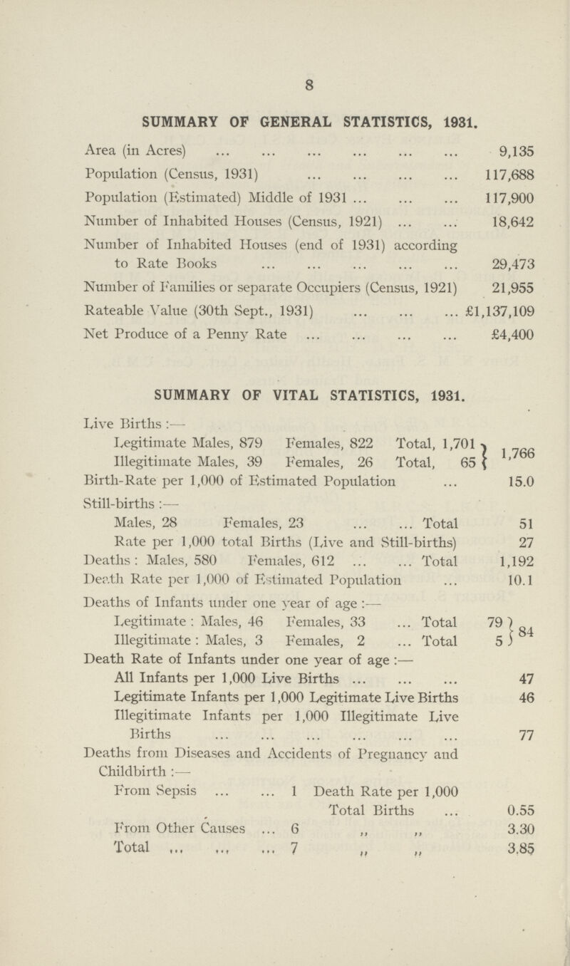 8 SUMMARY OF GENERAL STATISTICS, 1931. Area (in Acres) 9,135 Population (Census, 1931) 117,688 Population (Estimated) Middle of 1931 117,900 Number of Inhabited Houses (Census, 1921) 18,642 Number of Inhabited Houses (end of 1931) according to Rate Books 29,473 Number of Families or separate Occupiers (Census, 1921) 21,955 Rateable Value (30th Sept., 1931) £1,137,109 Net Produce of a Penny Rate £4,400 SUMMARY OF VITAL STATISTICS, 1931. Live Births:— Legitimate Males, 879 Females, 822 Total, 1,701 1,766 Illegitimate Males, 39 Females, 26 Total, 65 Birth-Rate per 1,000 of Estimated Population 15.0 Still-births Males, 28 Females, 23 Total 51 Rate per 1,000 total Births (Live and Still-births) 27 Deaths: Males, 580 Females, 612 Total 1,192 Death Rate per 1,000 of Estimated Population 10.1 Deaths of Infants under one year of age:— Legitimate : Males, 46 Females, 33 Total 79 84 Illegitimate : Males, 3 Females, 2 Total 5 Death Rate of Infants under one year of age:— All Infants per 1,000 Live Births 47 Legitimate Infants per 1,000 Legitimate Live Births 46 Illegitimate Infants per 1,000 Illegitimate Live Births 77 Deaths from Diseases and Accidents of Pregnancy and Childbirth:— From Sepsis 1 Death Rate per 1,000 Total Births 0.55 From Other Causes 6 „ 3.30 Total 7 „ 3.85