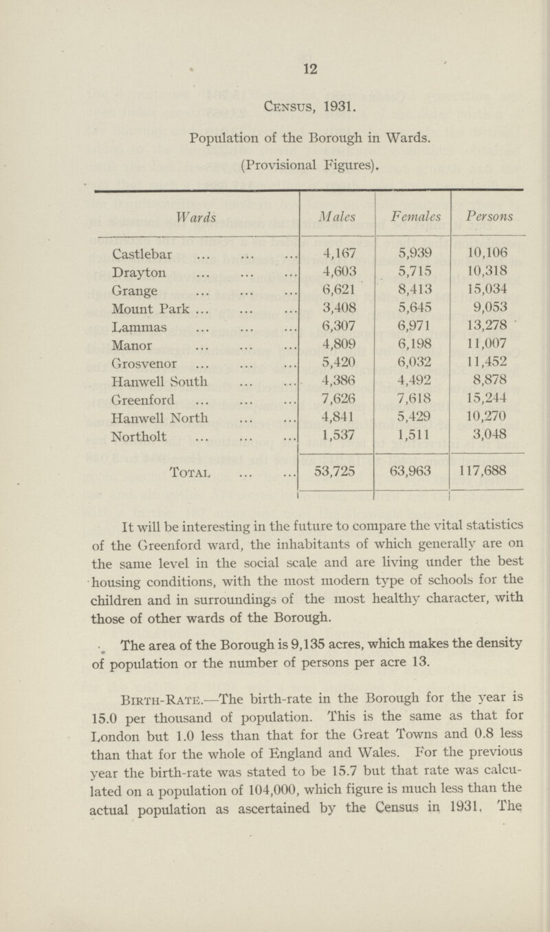 12 Census, 1931. Population of the Borough in Wards. (Provisional Figures). Wards M ales Females Persons Castlebar 4,167 5,939 10,106 Drayton 4,603 5,715 10,318 Grange 6,621 8,413 15,034 Mount Park 3,408 5,645 9,053 Lammas 6,307 6,971 13,278 Manor 4,809 6,198 11,007 Grosvenor 5,420 6,032 11,452 Hanwell South 4,386 4,492 8,878 Greenford 7,626 7,618 15,244 Hanwell North 4,841 5,429 10,270 Northolt 1,537 1,511 3,048 Total 53,725 63,963 117,688 It will be interesting in the future to compare the vital statistics of the Greenford ward, the inhabitants of which generally are on the same level in the social scale and are living under the best housing conditions, with the most modern type of schools for the children and in surroundings of the most healthy character, with those of other wards of the Borough. The area of the Borough is 9,135 acres, which makes the density of population or the number of persons per acre 13. Birth-Rate.—The birth-rate in the Borough for the year is 15.0 per thousand of population. This is the same as that for London but 1.0 less than that for the Great Towns and 0.8 less than that for the whole of England and Wales. For the previous year the birth-rate was stated to be 15.7 but that rate was calcu lated on a population of 104,000, which figure is much less than the actual population as ascertained by the Census in 1931. The