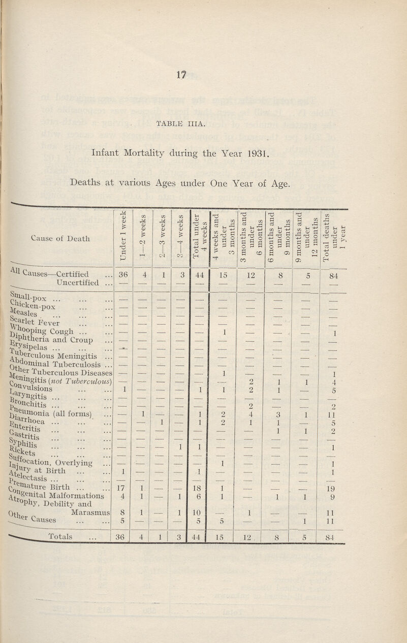 17 TABLE IIIA. Infant Mortality during the Year 1931. Deaths at various Ages under One Year of Age. Cause of Death Under 1 week 1—2 weeks 2—3 weeks 3—4 weeks Total under 4 weeks 4 weeks and under 3 months 3 months and under 6 months 6 months and under 9 months 9 months and under 12 months Total deaths under 1 year Causes—Certified 36 4 1 3 44 15 12 8 5 84 Uncertified — — — — — — — — — — Small-pox — — — — — —_— — — — — — Chicken pox — — — — — — — — — — measles — — — — — — — — — — Scarlet fever — — — — — — — — — — Whooping cough — — — — — 1 — — — 1 Diphtheria and croup — — — — — — — — — — Erysipelas — — — — — — — — — — Tuberculous Meningitis — — — — — — — — — — Abdominal Tuberculosis — — — — — — — — — — Other Tuberculous diseases — — — — — 1 — — — 1 Meningitis (not Tuberculous) — — — — — — 2 1 1 4 Convulsions 1 — — — 1 1 2 1 — 5 Laryngitis — — — — — — — — — — Bronchitis — — 2 2 Pneumonia (all forms) — 1 — — 1 2 4 3 1 11 diarrhoea — — 1 — 1 2 1 1 — 5 Enteritis — — — — — — — 1 1 2 Gastritis — — — — — — — — — — Syphilis — — 1 1 — — — — 1 Rickets — — — — — — — — — — Suffocation, overlying — — — — — 1 — 1 Injury at Birth 1 — — — 1 — — — — 1 Atelecatasis — — — — — — — — — Premature Birth 17 1 — — 18 1 — — — 19 Congenital Malformations 4 1 1 6 1 — 1 1 9 Atrophy, Depility and Marsmus 8 1 — 1 10 — 1 — — 11 Other causes 5 — — — 5 5 — — 1 11 Total 36 4 1 3 44 15 12 8 5 84