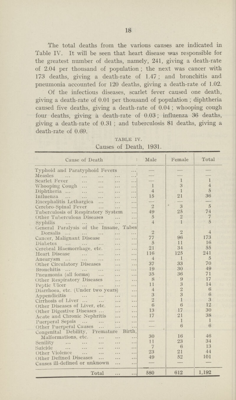 18 The total deaths from the various causes are indicated in Table IV. It will be seen that heart disease was responsible for the greatest number of deaths, namely, 241, giving a death-rate of 2.04 per thousand of population; the next was cancer with 173 deaths, giving a death-rate of 1.47; and bronchitis and pneumonia accounted for 120 deaths, giving a death-rate of 1.02. Of the infectious diseases, scarlet fever caused one death, giving a death-rate of 0.01 per thousand of population ; diphtheria caused five deaths, giving a death-rate of 0.04 ; whooping cough four deaths, giving a death-rate of 0.03; influenza 36 deaths, giving a death-rate of 0.31; and tuberculosis 81 deaths, giving a death-rate of 0.69. TABLE IV. Causes of Death, 1931. Cause of Death Male Female Total Typhoid and Paratyphoid Fevers — — Measles — — — Scarlet Fever 1 1 Whooping Cough 1 3 4 Diphtheria 4 1 5 lnfluenza 15 21 36 Encephalitis Lethargica — — — Cerebro-Spinal Fever 2 3 5 Tuberculosis of Respiratory System 49 25 74 Other Tuberculous Diseases 5 2 7 Syphilis 4 1 5 General Paralysis of the Insane, Tabes Dorsalis 2 2 4 Cancer, Malignant Disease 77 96 173 Diabetes 5 11 16 Cerebral Haemorrhage, etc. 21 34 55 Heart Disease 116 125 241 Aneurysm 4 1 5 Other Circulatory Diseases 37 33 70 Bronchitis 19 30 49 Pneumonia (all forms) 35 36 71 Other Respiratory Diseases 8 9 17 Peptic Ulcer 11 3 14 Diarrhoea, etc. (Under two years) 4 2 6 Appendicitis 3 3 6 Cirrhosis of Liver 2 1 3 Other Diseases of Liver, etc. 6 6 12 Other Digestive Diseases 13 17 30 Acute and Chronic Nephritis 17 21 38 Puerperal Sepsis — 1 1 Other Puerperal Causes — 6 6 Congenital Debility, Premature Birth, Malformations, etc. 30 16 46 Senility 11 23 34 Suicide 7 6 13 Other Violence 23 21 44 Other Defined Diseases 49 52 101 Causes ill-defined or unknown — — — Total 580 612 1,192