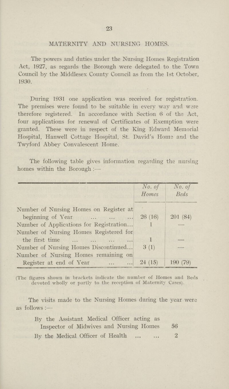 23 MATERNITY AND NURSING HOMES. The powers and duties under the Nursing Homes Registration Act, 1927, as regards the Borough were delegated to the Town Council by the Middlesex County Council as from the 1st October, 1930. During 1931 one application was received for registration. The premises were found to be suitable in every way and ware therefore registered. In accordance with Section 6 of the Act, four applications for renewal of Certificates of Exemption were granted. These were in respect of the King Edward Memorial Hospital, Hanwell Cottage Hospital, St. David's Home and the Twyford Abbey Convalescent Home. The following table gives information regarding the nursing homes within the Borough:- No. of Homes No. of Beds Number of Nursing Homes on Register at beginning of Year 26 (16) 201 (84) Number of Applications for Registration 1 — Number of Nursing Homes Registered for the first time 1 - Number of Nursing Homes Discontinued 3(1) — Number of Nursing Homes remaining on Register at end of Year 24 (15) 190 (79) (The figures shown in brackets indicate the number of Homes and Beds devoted wholly or partly to the reception of Maternity Cases). The visits made to the Nursing Homes during the year were as follows:- By the Assistant Medical Officer acting as Inspector of Midwives and Nursing Homes 56 By the Medical Officer of Health 2