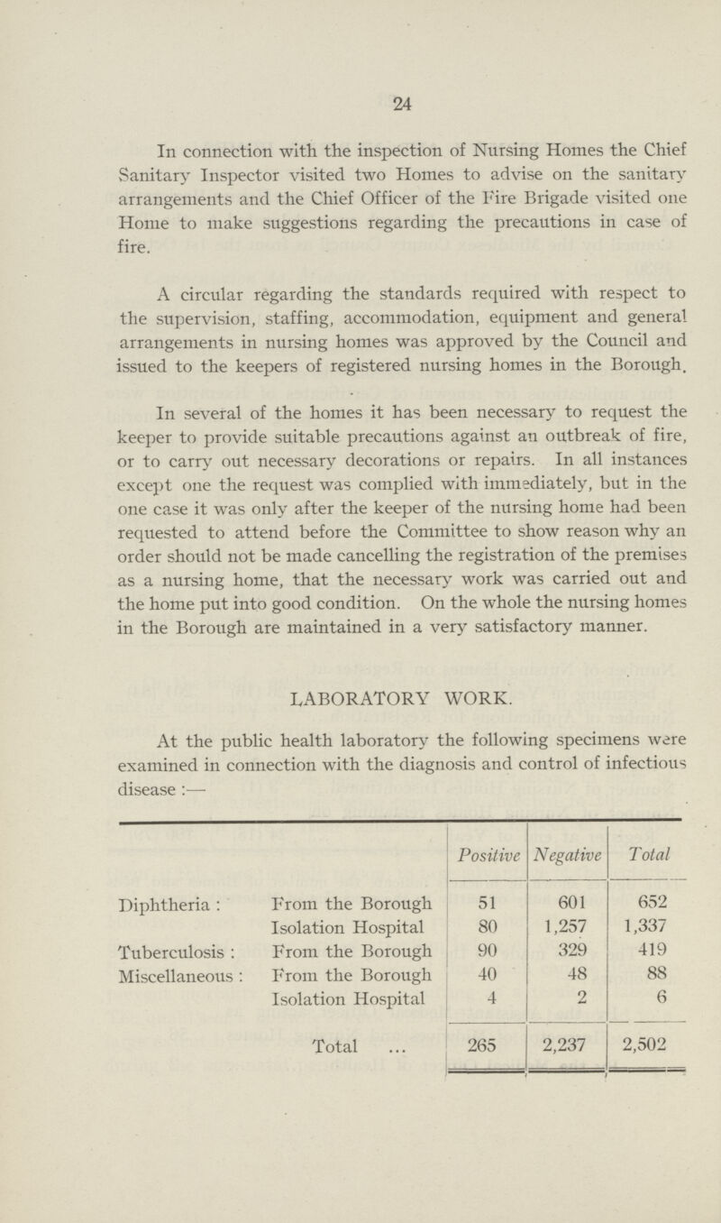 24 In connection with the inspection of Nursing Homes the Chief Sanitary Inspector visited two Homes to advise on the sanitary arrangements and the Chief Officer of the Fire Brigade visited one Home to make suggestions regarding the precautions in case of fire. A circular regarding the standards required with respect to the supervision, staffing, accommodation, equipment and general arrangements in nursing homes was approved by the Council and issued to the keepers of registered nursing homes in the Borough. In several of the homes it has been necessary to request the keeper to provide suitable precautions against an outbreak of fire, or to carry out necessary decorations or repairs. In all instances except one the request was complied with immediately, but in the one case it was only after the keeper of the nursing home had been requested to attend before the Committee to show reason why an order should not be made cancelling the registration of the premises as a nursing home, that the necessary work was carried out and the home put into good condition. On the whole the nursing homes in the Borough are maintained in a very satisfactory manner. LABORATORY WORK. At the public health laboratory the following specimens were examined in connection with the diagnosis and control of infectious disease:- Positive Negative Total Diphtheria : From the Borough 51 601 652 Isolation Hospital 80 1,257 1,337 Tuberculosis : From the Borough 90 329 419 Miscellaneous : From the Borough 40 48 88 Isolation Hospital 4 2 6 Total 265 2,237 2,502