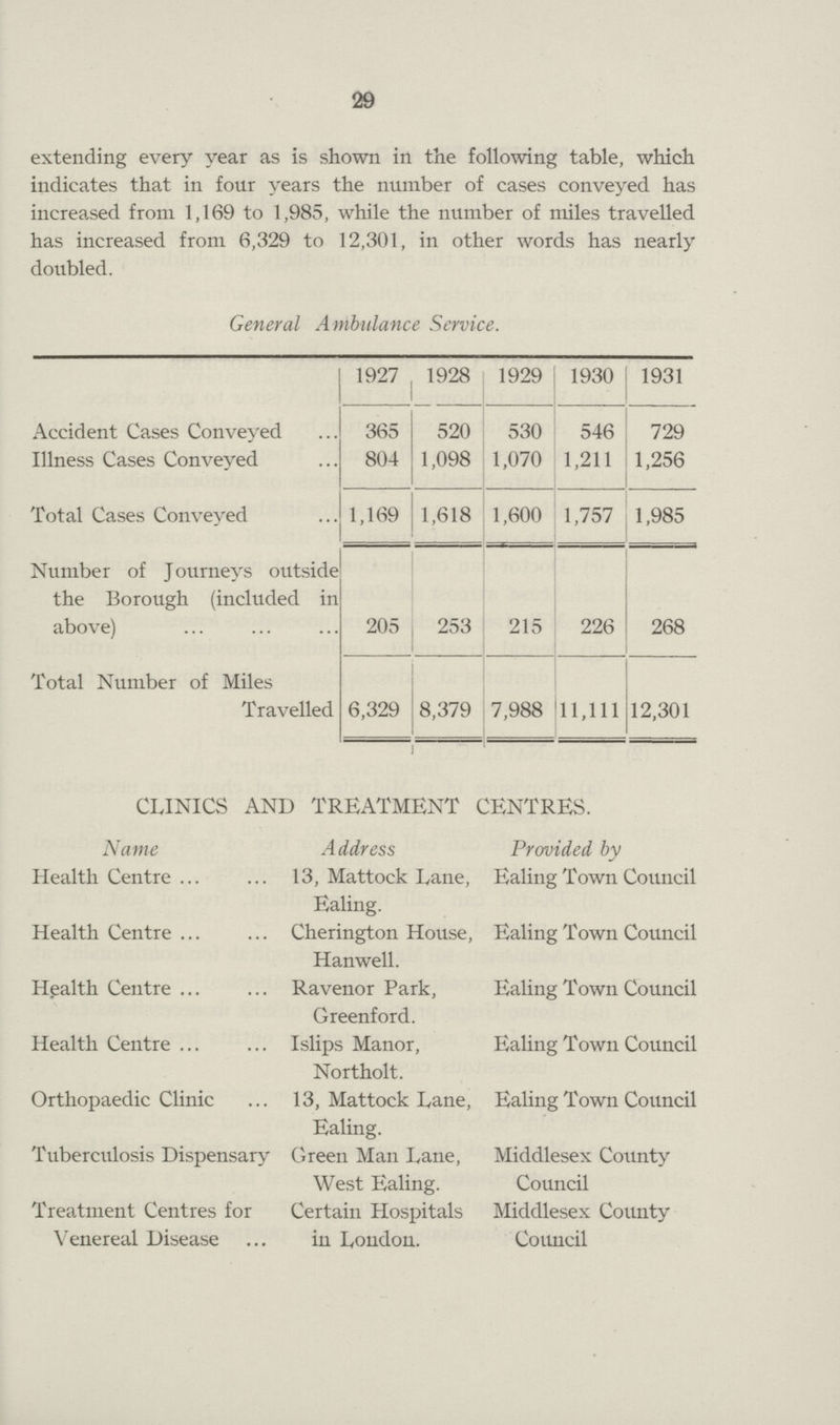 29 extending every year as is shown in the following table, which indicates that in four years the number of cases conveyed has increased from 1,169 to 1,985, while the number of miles travelled has increased from 6,329 to 12,301, in other words has nearly doubled. General Ambulance Service. 1927 1928 1929 1930 1931 Accident Cases Conveyed 365 520 530 546 729 Illness Cases Conveyed 804 1,098 1,070 1,211 1,256 Total Cases Conveyed 1,169 1,618 1,600 1,757 1,985 Number of Journeys outside the Borough (included in above) 205 253 215 226 268 Total Number of Miles Travelled 6,329 8,379 7,988 11,111 12,301 CLINICS AND TREATMENT CENTRES. Name Address ded by Health Centre 13, Mattock Lane, Ealing. Ealing Town Council Health Centre Cherington House, Hanwell. Ealing Town Council Health Centre Ravenor Park, Greenford. Ealing Town Council Health Centre Islips Manor, Northolt. Ealing Town Council Orthopaedic Clinic 13, Mattock Lane, Ealing. Ealing Town Council Tuberculosis Dispensary Green Man Lane, West Ealing. Middlesex County Council Treatment Centres for Venereal Disease Certain Hospitals in London. Middlesex County Council