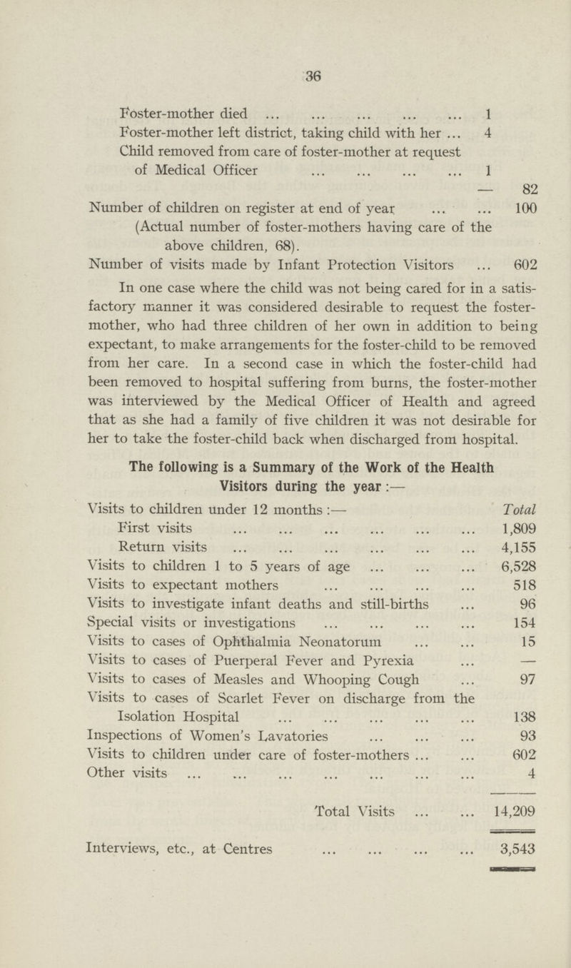 36 Foster-mother died 1 Foster-mother left district, taking child with her 4 Child removed from care of foster-mother at request of Medical Officer 1 — 82 Number of children on register at end of year 100 (Actual number of foster-mothers having care of the above children, 68). Number of visits made by Infant Protection Visitors 602 In one case where the child was not being cared for in a satis factory manner it was considered desirable to request the foster mother, who had three children of her own in addition to being expectant, to make arrangements for the foster-child to be removed from her care. In a second case in which the foster-child had been removed to hospital suffering from burns, the foster-mother was interviewed by the Medical Officer of Health and agreed that as she had a family of five children it was not desirable for her to take the foster-child back when discharged from hospital. The following is a Summary of the Work of the Health Visitors during the year:- Visits to children under 12 months:- Total First visits 1,809 Return visits 4,155 Visits to children 1 to 5 years of age 6,528 Visits to expectant mothers 518 Visits to investigate infant deaths and still-births 96 Special visits or investigations 154 Visits to cases of Ophthalmia Neonatorum 15 Visits to cases of Puerperal Fever and Pyrexia — Visits to cases of Measles and Whooping Cough 97 Visits to cases of Scarlet Fever on discharge from the Isolation Hospital 138 Inspections of Women's Lavatories 93 Visits to children under care of foster-mothers 602 Other visits 4 Total Visits 14,209 Interviews, etc., at Centres 3,543