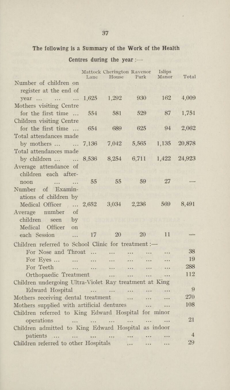 37 The following is a Summary of the Work of the Health Centres during the year:— Mattock Lane Cherington House Ravenor Park Islips Manor Total Number of children on register at the end of year 1,625 1,292 930 162 4,009 Mothers visiting Centre for the first time 554 581 529 87 1,751 Children visiting Centre for the first time 654 689 625 94 2,062 Total attendances made by mothers 7,136 7,042 5,565 1,135 20,878 Total attendances made by children 8,536 8,254 6,711 1,422 24,923 Average attendance of children each after noon 55 55 59 27 - Number of Examin ations of children by Medical Officer 2,652 3,034 2,236 569 8,491 Average number of children seen by Medical Officer on each Session 17 20 20 11 - Children referred to School Clinic for treatment:- For Nose and Throat 38 For Eyes 19 For Teeth 288 Orthopaedic Treatment 112 Children undergoing Ultra-Violet Ray treatment at King Edward Hospital 9 Mothers receiving dental treatment 270 Mothers supplied with artificial dentures 108 Children referred to King Edward Hospital for minor operations 21 Children admitted to King Edward Hospital as indoor patients 4 Children referred to other Hospitals 29