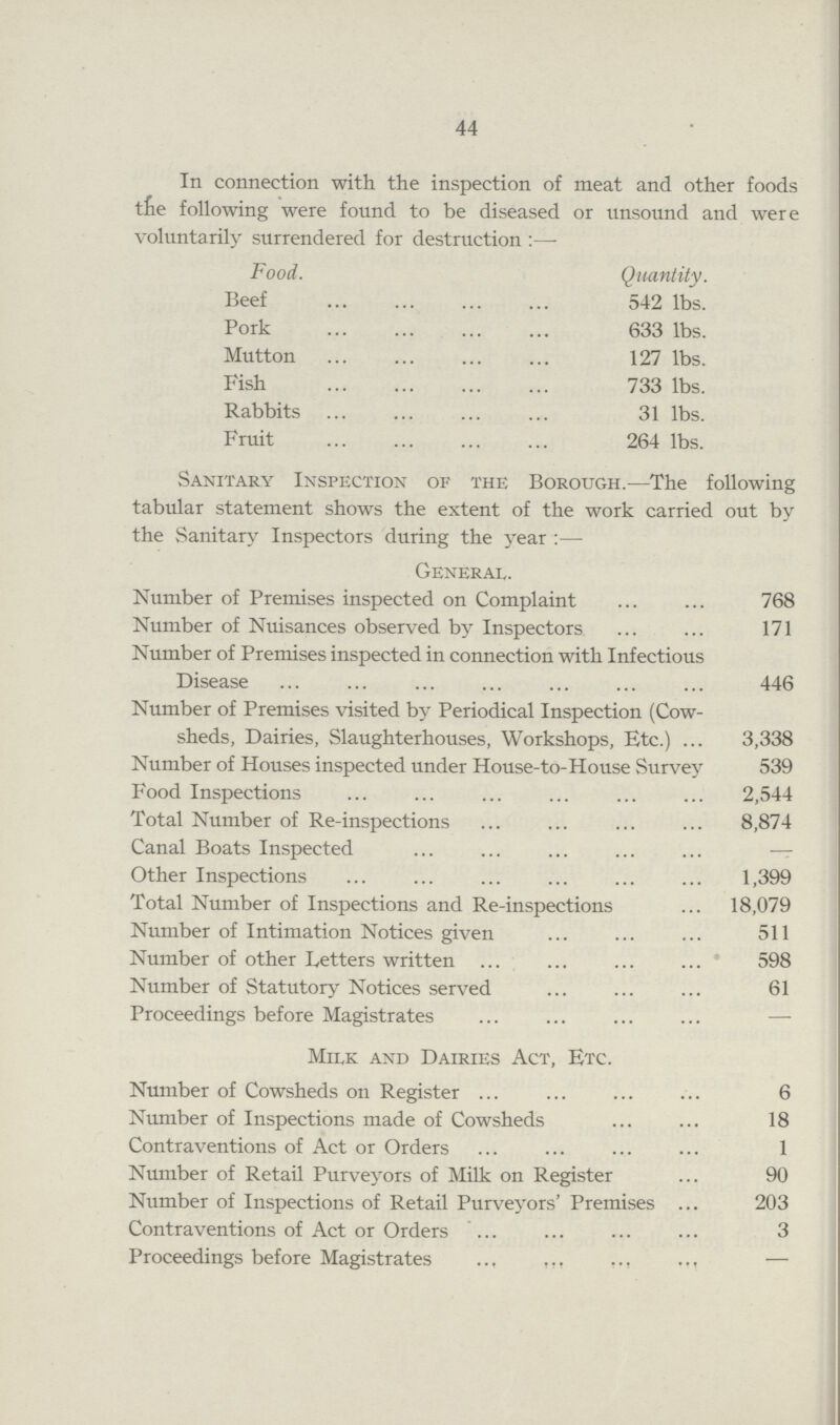 44 In connection with the inspection of meat and other foods the following were found to be diseased or unsound and were voluntarily surrendered for destruction:— Food. Quantity. Beef 542 lbs. Pork 633 lbs. Mutton127 lbs. Fish 733 lbs. Rabbits 31 lbs. Fruit 264 lbs. Sanitary Inspection of the Borough.—The following tabular statement shows the extent of the work carried out by the Sanitary Inspectors during the year:— General. Number of Premises inspected on Complaint 768 Number of Nuisances observed by Inspectors 171 Number of Premises inspected in connection with Infectious Disease 446 Number of Premises visited by Periodical Inspection (Cow sheds, Dairies, Slaughterhouses, Workshops, Etc.) 3,338 Number of Houses inspected under House-to-House Survey 539 Food Inspections 2,544 Total Number of Re-inspections 8,874 Canal Boats Inspected – Other Inspections 1,399 Total Number of Inspections and Re-inspections 18,079 Number of Intimation Notices given 511 Number of other Letters written 598 Number of Statutory Notices served 61 Proceedings before Magistrates – Milk and Dairies Act, Etc. Number of Cowsheds on Register 6 Number of Inspections made of Cowsheds 18 Contraventions of Act or Orders 1 Number of Retail Purveyors of Milk on Register 90 Number of Inspections of Retail Purveyors' Premises 203 Contraventions of Act or Orders 3 Proceedings before Magistrates –