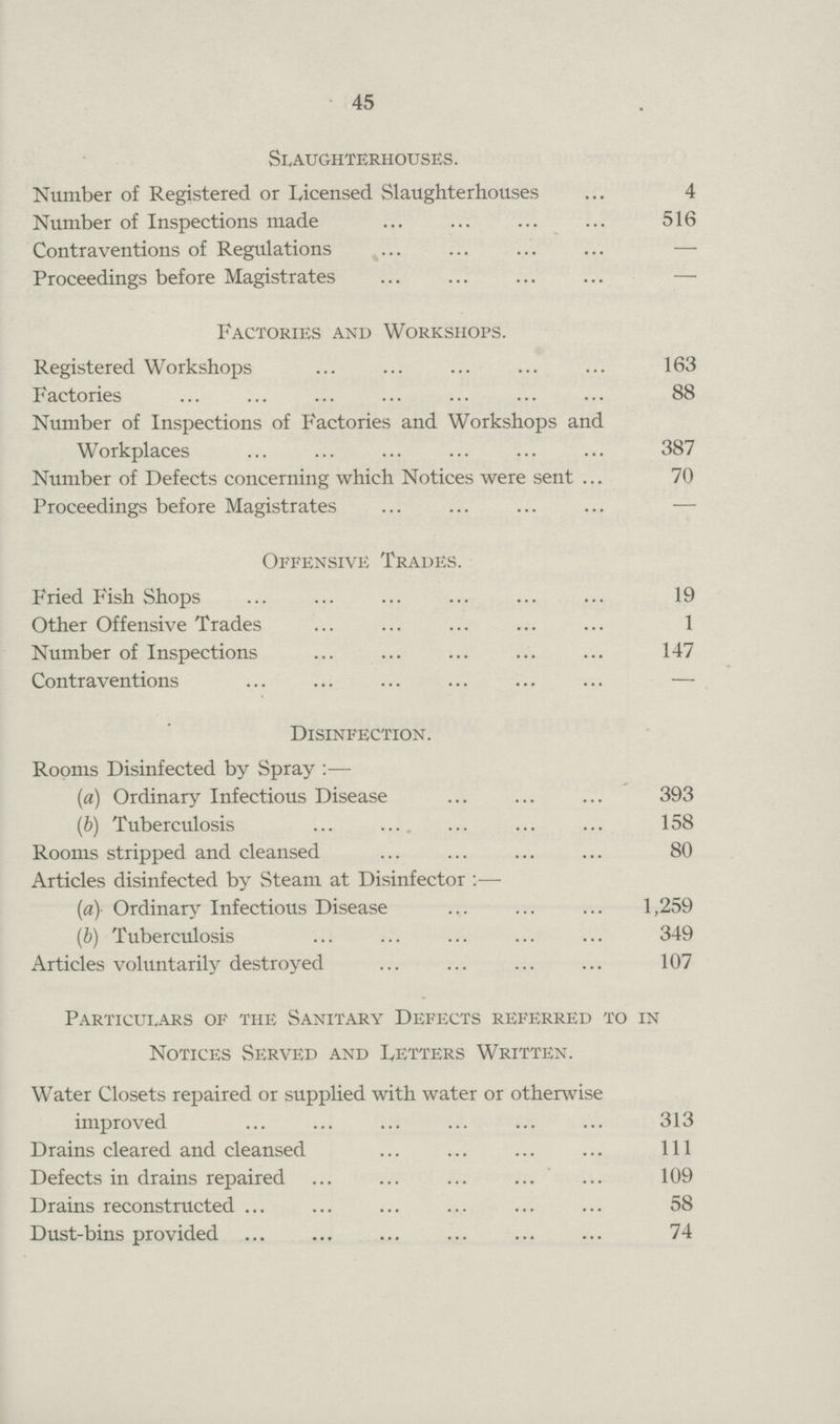 45 Slaughterhouses. Number of Registered or Licensed Slaughterhouses ... 4 Number of Inspections made 516 Contraventions of Regulations – Proceedings before Magistrates – Factories and Workshops. Registered Workshops 163 Factories 88 Number of Inspections of Factories and Workshops and Workplaces 387 Number of Defects concerning which Notices were sent 70 Proceedings before Magistrates Offensive Trades. Fried Fish Shops 19 Other Offensive Trades 1 Number of Inspections 147 Contraventions – Disinfection. Rooms Disinfected by Spray:— (a) Ordinary Infectious Disease 393 (b) Tuberculosis 158 Rooms stripped and cleansed 80 Articles disinfected by Steam at Disinfector:— (a) Ordinary Infectious Disease 1,259 (b) Tuberculosis 349 Articles voluntarily destroyed 107 Particulars of the Sanitary Defects referred to in Notices Served and Letters Written. Water Closets repaired or supplied with water or otherwise improved 313 Drains cleared and cleansed 111 Defects in drains repaired 109 Drains reconstructed 58 Dust-bins provided 74