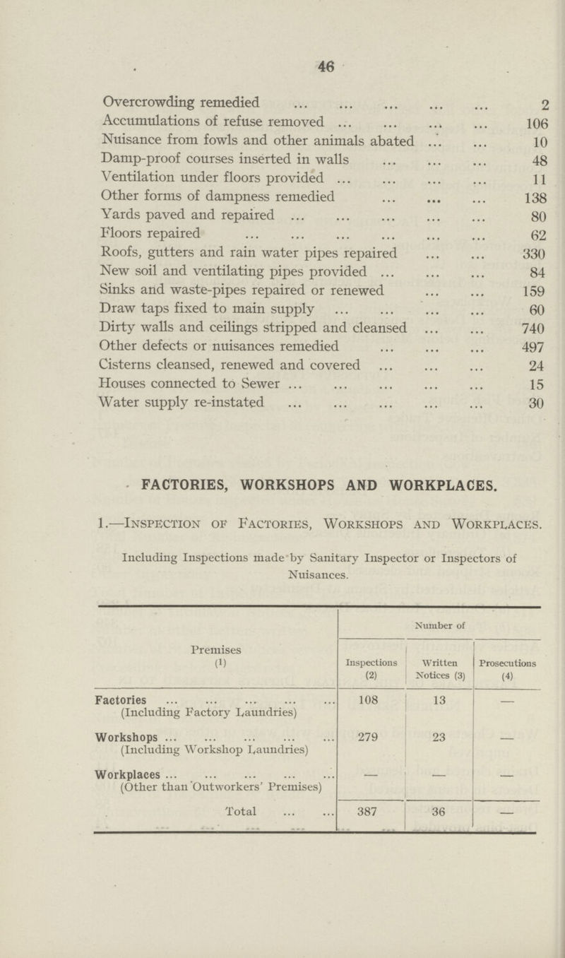 46 Overcrowding remedied 2 Accumulations of refuse removed 106 Nuisance from fowls and other animals abated 10 Damp-proof courses inserted in walls 48 Ventilation under floors provided 11 Other forms of dampness remedied 138 Yards paved and repaired 80 Floors repaired 62 Roofs, gutters and rain water pipes repaired 330 New soil and ventilating pipes provided 84 Sinks and waste-pipes repaired or renewed 159 Draw taps fixed to main supply 60 Dirty walls and ceilings stripped and cleansed 740 Other defects or nuisances remedied 497 Cisterns cleansed, renewed and covered 24 Houses connected to Sewer 15 Water supply re-instated 30 FACTORIES, WORKSHOPS AND WORKPLACES. 1.—Inspection of Factories, Workshops and Workplaces. Including Inspections made by Sanitary Inspector or Inspectors of Nuisances. Premises (1) Number of Inspections (2) Written Notices (3) Prosecutions (4) Factories (Including Factory Laundries) 108 13 – Workshops (Including Workshop Laundries) 279 23 – Workplaces (Other than Outworkers' Premises) – – – Total 387 36 –
