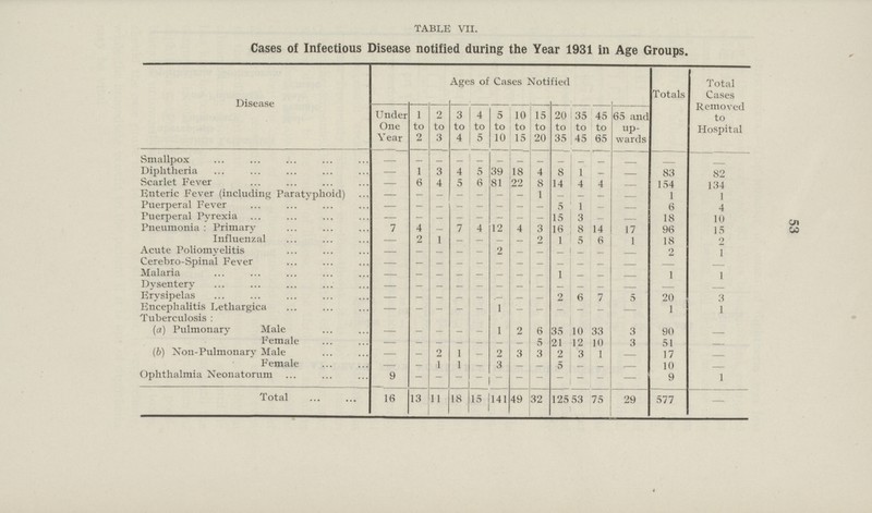 53 TABLE VII. Cases of Infectious Disease notified during the Year 1931 in Age Groups. Disease Ages of Cases Notified Totals Total Cases Removed to Hospital Under One Year 1 to 2 2 to 3 3 to 4 4 to 5 5 to 10 10 to 15 15 to 20 20 to 35 35 to 45 45 to 65 65 and up wards Smallpox – _ _ _ _ – – – – – – – – – Diphtheria – 1 3 4 5 39 18 4 8 1 – – 83 82 Scarlet Fever – 6 4 5 6 81 99 8 14 4 4 – 154 134 Enteric Fever (including Paratyphoid) – – – – – -– – 1 – – – – 1 1 Puerperal Fever – 5 1 – – 6 4 Puerperal Pyrexia – - – – – – – – 15 3 – – 18 10 Pneumonia : Primary 7 4 – 7 4 12 4 3 16 8 14 17 96 15 Influenzal – 2 1 – – – – 9 1 5 6 1 18 2 Acute Poliomyelitis – – – – – 2 – – – –- – – 2 1 Cerebro-Spinal Fever – – – – – – – – – – – – – Malaria – – – – – – – – 1 – – – 1 1 Dysentery – – – – – – – – – – – – – Erysipelas – – – – – – – – 2 6 7 5 20 3 Encephalitis Lethargica – – – – – 1 – – – – – – 1 1 Tuberculosis : – (a) Pulmonary Male – – – – – 1 2 6 35 10 33 3 90 – Female – – – – – – – 5 21 12 10 3 51 – (b) Non-Pulmonary Male – – 2 1 – 2 3 3 2 3 4 – 17 – Female – – 1 1 – 3 – – 5 – – – 10 – Ophthalmia Neonatorum 9 – – – – – – – – – – – 9 1 Total 16 13 11 18 15 141 49 32 125 53 75 29 577 –