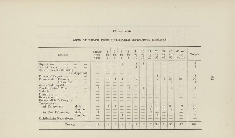 54 TABLE VIII. AGES AT DEATH FROM NOTIFIABLE INFECTIOUS DISEASES. Disease Under One Year 1 to 2 2 to 3 3 to 4 4 to 5 5 to 10 10 to 15 15 to 20 20 to 35 35 to 45 45 to 65 65 and up wards Totals Diphtheria – – – 1 – 3 1 – – – – – 5 Scarlet Fever – – – – – 1 – – – – – – 1 Enteric Fever (including Paratyphoid) – – – – – – – – – – – – – Puerperal Sepsis – – – – – – – – 1 – – – 1 Pneumonia: Primary – 2 1 1 – 2 – – 2 2 24 36 70 Influenzal – – – – – – – – – – 1 – 1 Acute Poliomyelitis –– – – – – – – – – – – – Cerebro-Spinal Fever 2 – – – 1 – – – – – 1 – 5 Malaria – – – – – – – – – – – – – Dysentery – – – – – – – – – – – – – Erysipelas – – – – – – – – – – – – – Encephalitis Lethargica – – – – – – – – – – – – – Tuberculosis: (a) Pulmonary Male – 1 1 – – – – 3 16 5 21 2 49 Female – – – – – – – 1 13 3 4 4 25 (b) Non-Pulmonary Male 1 – – – – – – 3 – – 1 – 5 Female – – – 1 – – – – 1 – – – 2 Ophthalmia Neonatorum – – – – – – – – – – – – – Totals 3 3 2 3 1 6 2 7 33 10 52 42 164