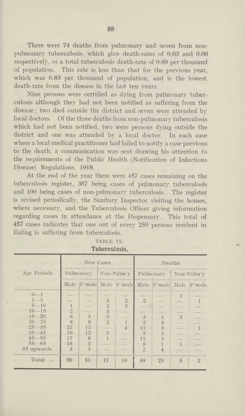 59 There were 74 deaths from pulmonary and seven from non pulmonary tuberculosis, which give death-rates of 0.63 and 0.06 respectively, or a total tuberculosis death-rate of 0.69 per thousand of population. This rate is less than that for the previous year, which was 0.83 per thousand of population, and is the lowest death-rate from the disease in the last ten years. Nine persons were certified as dying from pulmonary tuber culosis although they had not been notified as suffering from the disease ; two died outside the district and seven were attended by local doctors. Of the three deaths from non-pulmonary tuberculosis which had not been notified, two were persons dying outside the district and one was attended by a local doctor. In each case where a local medical practitioner had failed to notify a case previous to the death, a communication was sent drawing his attention to the requirements of the Public Health (Notification of Infectious Disease) Regulations, 1918. At the end of the year there were 457 cases remaining on the tuberculosis register, 357 being cases of pulmonary tuberculosis and 100 being cases of non-pulmonary tuberculosis. The register is revised periodically, the Sanitary Inspector visiting the homes, where necessary, and the Tuberculosis Officer giving information regarding cases in attendance at the Dispensary. This total of 457 cases indicates that one out of even' 259 persons resident in Ealing is suffering from tuberculosis. Tuberculosis. Age Periods New Cases Deaths Pulmonary Non-Pulm'y Pulmonary Non-Pulm'y Male Female Male Female Male Female Male Female 0—1 — — — — — — 1 — 1—5 — — 3 2 2 — — 1 5—10 1 — 2 3 — — — — 10—15 2 — 3 — — — — — 15—20 6 5 3 — 3 1 3 — 20—25 8 9 2 1 5 4 — — 25 —35 27 12 — 4 11 9 — 1 35—45 10 12 3 — 5 3 — — 45—55 17 8 1 — 12 3 — — 55—65 16 9 — — 9 1 1 — 65 upwards 3 3 — — 2 4 — — Total 90 51 17 10 49 25 5 2