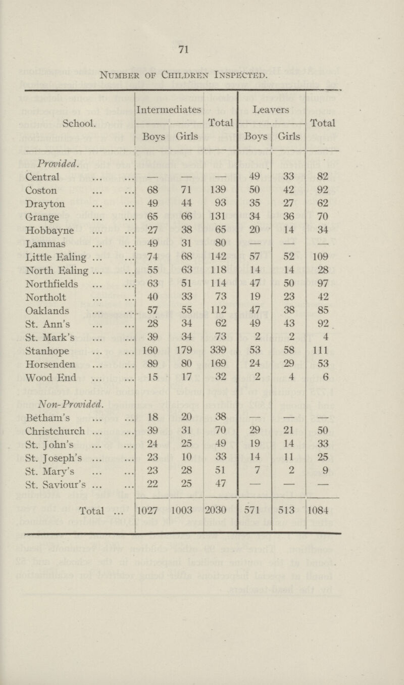 71 Number of Children Inspected. School. Intermediates Total Leavers Total Boys Girls Boys Girls Provided. Central — — — 49 33 82 Coston 68 71 139 50 42 92 Drayton 49 44 93 35 27 62 Grange 65 66 131 34 36 70 Hobbayne 27 38 65 20 14 34 Lammas 49 31 80 — — — Little Ealing 74 68 142 57 52 109 North Ealing 55 63 118 14 14 28 Northfields 63 51 114 47 50 97 Northolt 40 33 73 19 23 42 Oaklands 57 55 112 47 38 85 St. Ann's 28 34 62 49 43 92 St. Mark's 39 34 73 2 2 4 Stanhope 160 179 339 53 58 111 Horsenden 89 80 169 24 29 53 Wood End 15 17 32 2 4 6 Non-Provided. Betham's 18 20 38 — — — Christchurch 39 31 70 29 21 50 St. John's 24 25 49 19 14 33 St. Joseph's 23 10 33 14 11 25 St. Mary's 23 28 51 7 2 9 St. Saviour's 22 25 47 — — — Total 1027 1003 2030 571 513 1084
