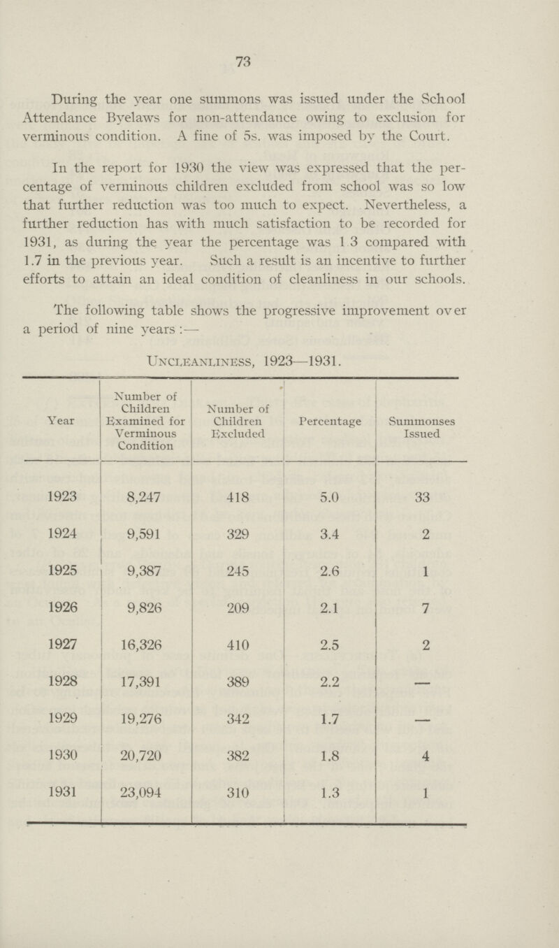 73 During the year one summons was issued under the School Attendance Byelaws for non-attendance owing to exclusion for verminous condition. A fine of 5s. was imposed by the Court. In the report for 1930 the view was expressed that the per centage of verminous children excluded from school was so low that further reduction was too much to expect. Nevertheless, a further reduction has with much satisfaction to be recorded for 1931, as during the year the percentage was 1.3 compared with 1.7 in the previous year. Such a result is an incentive to further efforts to attain an ideal condition of cleanliness in our schools. The following table shows the progressive improvement over a period of nine years :— Uncleanliness, 1923—1931. Year Number of Children Examined for Verminous Condition Number of Children Excluded Percentage Summonses Issued 1923 8,247 418 5.0 33 1924 9,591 329 3.4 2 1925 9,387 245 2.6 1 1926 9,826 209 2.1 7 1927 16,326 410 2.5 2 1928 17,391 389 2.2 — 1929 19,276 342 1.7 — 1930 20,720 382 1.8 4 1931 23,094 310 1.3 1