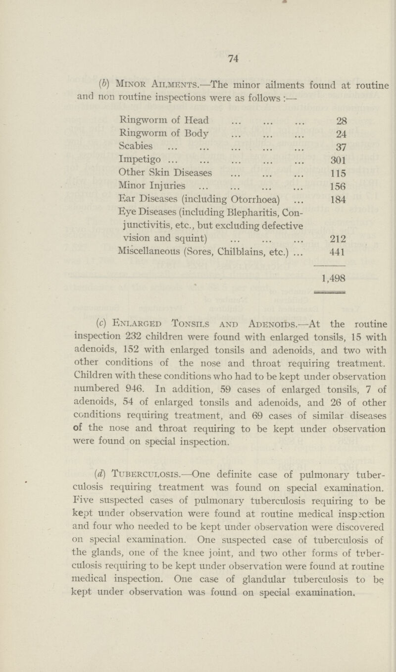 74 (b) Minor Ailments.—The minor ailments found at routine and non routine inspections were as follows:- Ringworm of Head 28 Ringworm of Body 24 Scabies 37 Impetigo 301 Other Skin Diseases 115 Minor Injuries 156 Ear Diseases (including Otorrhoea) 184 Eye Diseases (including Blepharitis, Con junctivitis, etc., but excluding defective vision and squint) 212 Miscellaneous (Sores, Chilblains, etc.) 441 1,498 (c) Enlarged Tonsils and Adenoids.—At the routine inspection 232 children were found with enlarged tonsils, 15 with adenoids, 152 with enlarged tonsils and adenoids, and two with other conditions of the nose and throat requiring treatment. Children with these conditions who had to be kept under observation numbered 946. In addition, 59 cases of enlarged tonsils, 7 of adenoids, 54 of enlarged tonsils and adenoids, and 26 of other conditions requiring treatment, and 69 cases of similar diseases of the nose and throat requiring to be kept under observation were found on special inspection. (d) Tuberculosis.— One definite case of pulmonary tuber culosis requiring treatment was found on special examination. Five suspected cases of pulmonary tuberculosis requiring to be kept under observation were found at routine medical inspection and four who needed to be kept under observation were discovered on special examination. One suspected case of tuberculosis of the glands, one of the knee joint, and two other forms of tuber culosis requiring to be kept under observation were found at routine medical inspection. One case of glandular tuberculosis to be kept under observation was found on special examination.