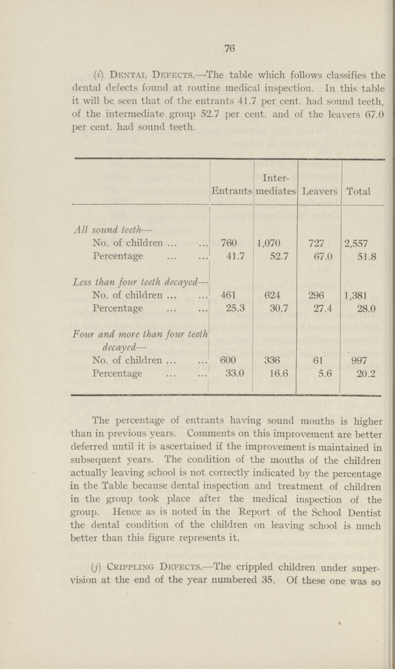 76 (i) Dental Defects.—The table which follows classifies the dental defects found at routine medical inspection. In this table it will be seen that of the entrants 41.7 per cent, had sound teeth, of the intermediate group 52.7 per cent, and of the leavers 67.0 per cent, had sound teeth. Entrants Inter mediates Leavers Total All sound teeth — No. of children 760 1,070 727 2,557 Percentage 41.7 52.7 67.0 51.8 Less than four teeth decayed— No. of children 461 624 296 1,381 Percentage 25.3 30.7 27.4 28.0 Four and more than four teeth decayed — No. of children, 600 336 61 997 Percentage 33.0 16.6 5.6 20.2 The percentage of entrants having sound mouths is higher than in previous years. Comments on this improvement are better deferred until it is ascertained if the improvement is maintained in subsequent years. The condition of the mouths of the children actually leaving school is not correctly indicated by the percentage in the Table because dental inspection and treatment of children in the group took place after the medical inspection of the group. Hence as is noted in the Report of the School Dentist the dental condition of the children on leaving school is much better than this figure represents it. (j) Crippling Defects.—The crippled children under super vision at the end of the year numbered 35. Of these one was so