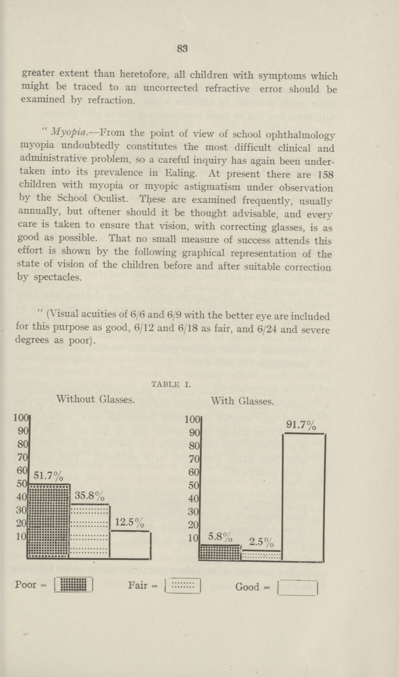 83 greater extent than heretofore, all children with symptoms which might be traced to an uncorrected refractive error should be examined by refraction. Myopia.—From the point of view of school ophthalmology myopia undoubtedly constitutes the most difficult clinical and administrative problem, so a careful inquiry has again been under taken into its prevalence in Ealing. At present there are 158 children with myopia or myopic astigmatism under observation by the School Oculist. These are examined frequently, usually annually, but oftener should it be thought advisable, and every care is taken to ensure that vision, with correcting glasses, is as good as possible. That no small measure of success attends this effort is shown by the following graphical representation of the state of vision of the children before and after suitable correction by spectacles. (Visual acuities of 6/6 and 6/9 with the better eye are included for this purpose as good, 6/12 and 6/18 as fair, and 6/24 and severe degrees as poor).