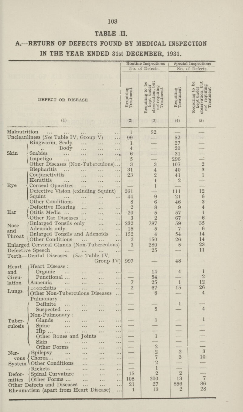 103 TABLE II. A—RETURN OF DEFECTS FOUND BY MEDICAL INSPECTION IN THE YEAR ENDED 31st DECEMBER, 1931. DEFECT OR DISEASE Routine Inspections Special Inspections No. of Defects No. of Defects. Requiring Treatment Requiring to be kept under observation, but not requiring Treatment Requiring Treatment Requiring to be kept under observation, but not requiring Treatment (1) (2) (3) (4) (5) Malnutrition 1 52 - - Uncleanliness (See Table IV, Group V) 99 — 52 — Skin Ringworm, Scalp 1 — 27 — „ Body 4 — 20 — Scabies 6 - 31 — Impetigo 5 — 296 — Other Diseases (Non-Tuberculous) 3 3 107 2 Eye Blepharitis 31 4 40 3 Conjunctivitis 23 2 41 1 Keratitis 1 2 — Corneal Opacities — 1 — — Defective Vision (exluding Squint) 261 — 111 12 Squint 44 9 21 6 Other Conditions 8 6 46 3 Ear Defective Hearing 2 8 9 4 Otitis Media 20 5 57 1 Other Ear Diseases 3 2 67 6 Nose and Throat Enlarged Tonsils only 232 787 59 35 Adenoids only 15 5 7 6 Enlarged Tonsils and Adenoids 152 4 54 14 Other Conditions 2 150 26 14 Enlarged Cervical Glands (Non-Tuberculous) 3 280 5 23 Defective Speech — 25 — 11 Teeth—Dental Diseases (See Table IV, Group IV) 997 - 48 - Heart and Circu lation Heart Disease: Organic — 14 4 1 Functional — 54 — 2 Anaemia 7 25 1 12 Lungs Bronchitis 2 67 15 26 Other Non-Tuberculous Diseases — 8 — 4 Pulmonary: Tuber culosis Definite — - 1 — Suspected — 5 — 4 Non-Pulmonary: Glands — 1 — 1 Spine — — — — Hip — — — — Other Bones and Joints — 1 — — Skin — — — — Other Forms — 2 — — Ner vous System Epilepsy — 2 2 3 Chorea — 7 3 10 Other Conditions — 2 — — Defor mities Rickets — 1 — — Spinal Curvature 15 2 2 — Other Forms 105 200 13 7 Other Defects and Diseases 21 27 856 86 Rheumatism (apart from Heart Disease) 1 13 2 28