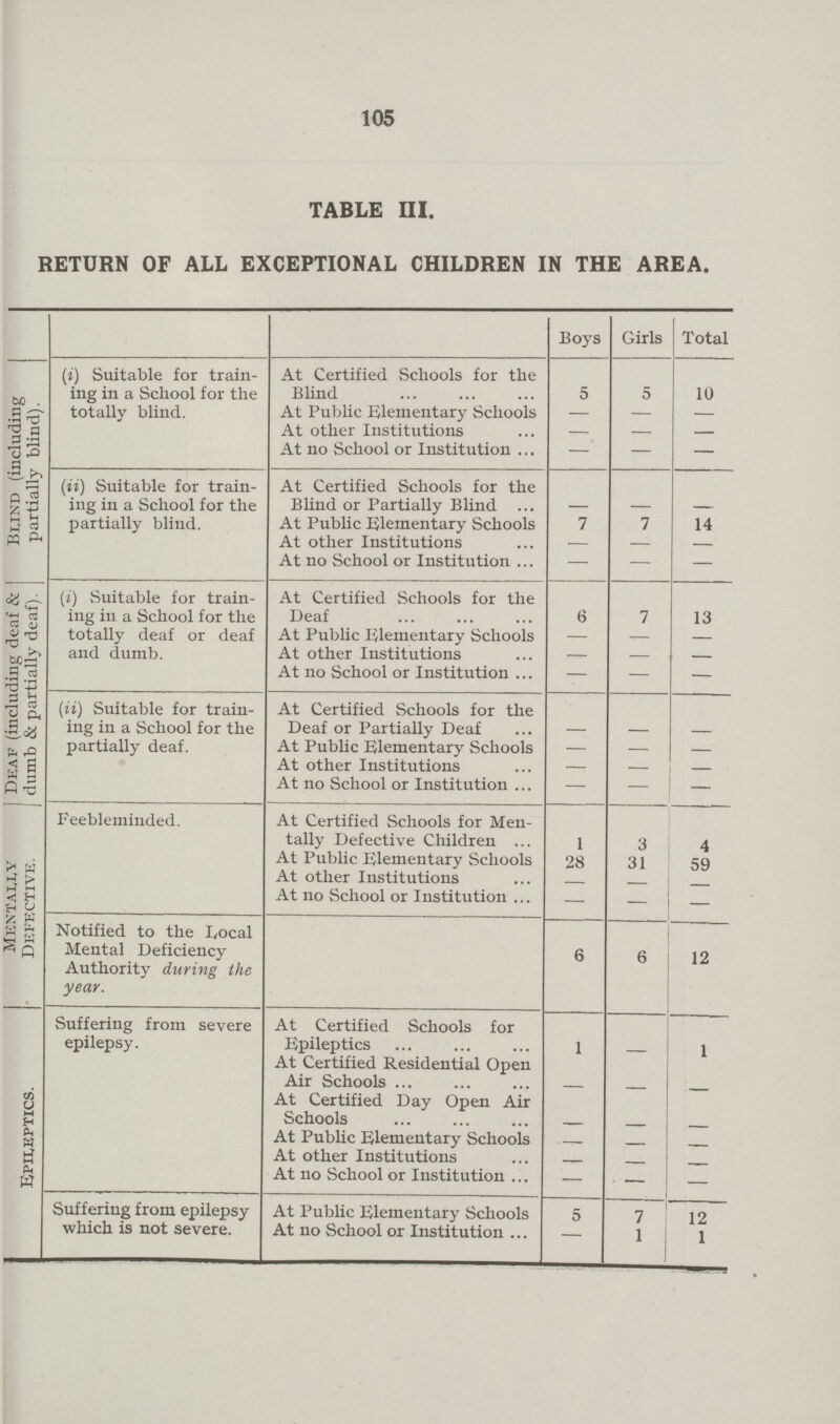 105 TABLE III. RETURN OF ALL EXCEPTIONAL CHILDREN IN THE AREA. Boys Girls Total Blind (including partially blind). (i) Suitable for train ing in a School for the totally blind. At Certified Schools for the Blind 5 5 10 At Public Elementary Schools — — — At other Institutions — — — At no School or Institution — — — (ii) Suitable for train ing in a School for the partially blind. At Certified Schools for the Blind or Partially Blind - - - At Public Elementary Schools 7 7 14 At other Institutions — — — At no School or Institution — — — Deaf (including deaf & dumb & partially deaf). (i) Suitable for train ing in a School for the totally deaf or deaf and dumb. At Certified Schools for the Deaf 6 7 13 At Public Elementary Schools — — — At other Institutions — — — At no School or Institution — — — (ii) Suitable for train ing in a School for the partially deaf. At Certified Schools for the Deaf or Partially Deaf - - - At Public Elementary Schools — — - At other Institutions — — - At no School or Institution — - — Mentally Defective. Feebleminded. At Certified Schools for Men tally Defective Children ... 1 3 4 At Public Elementary Schools 28 31 59 At other Institutions - - - At no School or Institution — — — Notified to the Local Mental Deficiency Authority during the year. 6 6 12 Epileptics. Suffering from severe epilepsy. At Certified Schools for Epileptics 1 - 1 At Certified Residential Open Air Schools - - - At Certified Day Open Air Schools - - - At Public Elementary Schools - - - At other Institutions - - - At no School or Institution - — — Suffering from epilepsy which is not severe. At Public Elementary Schools 5 7 12 At no School or Institution — 1 1