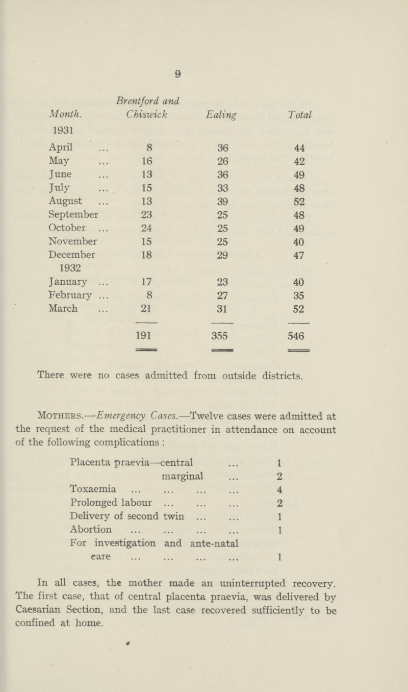 9 Brentford and Month. Chiswick Ealing Total 1931 April 8 36 44 May 16 26 42 June 13 36 49 July 15 33 48 August 13 39 52 September 23 25 48 October 24 25 49 November 15 25 40 December 18 29 47 1932 January 17 23 40 February 8 27 35 March 21 31 52 191 355 546 There were no cases admitted from outside districts. Mothers.—Emergency Cases.—Twelve cases were admitted at the request of the medical practitioner in attendance on account of the following complications : Placenta praevia—central 1 marginal ... 2 Toxaemia 4 Prolonged labour 2 Delivery of second twin 1 Abortion 1 For investigation and ante-natal care 1 In all cases, the mother made an uninterrupted recovery. The first case, that of central placenta praevia, was delivered by Caesarian Section, and the last case recovered sufficiently to be confined at home.