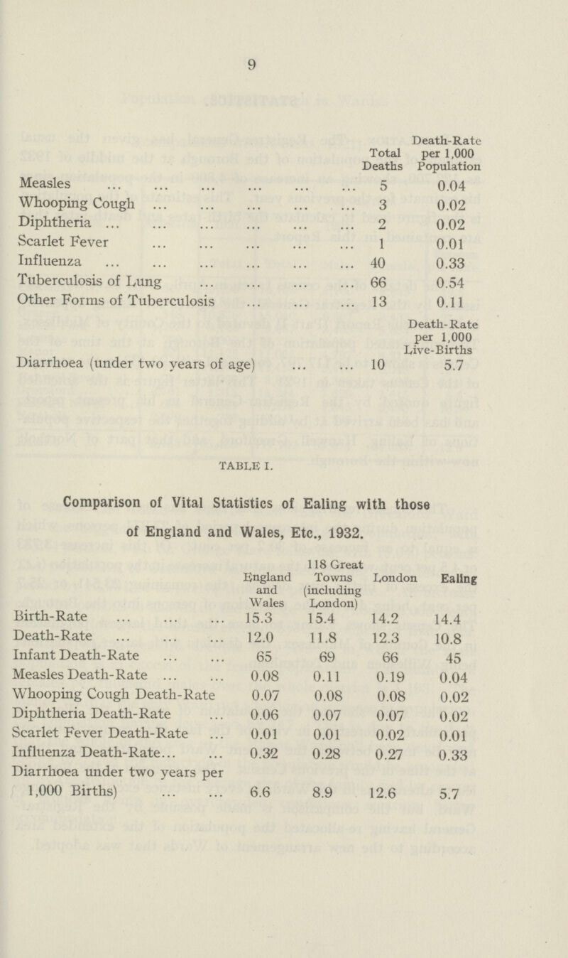 9 Death-Rate Total per 1,000 Deaths Population Measles 5 0.04 Whooping Cough 3 0.02 Diphtheria 2 0.02 Scarlet Fever 1 0.01 Influenza 40 0.33 Tuberculosis of Lung 66 0.54 Other Forms of Tuberculosis 13 0.11 Death-Rate per 1,000 Live-Births Diarrhoea (under two years of age) 10 5.7 TABLE I. Comparison of Vital Statistics of Ealing with those of England and Wales, Etc., 1932. England and Wales 118 Great Towns (including London) London Ealing Birth-Rate 15.3 15.4 14.2 14.4 Death-Rate 12.0 11.8 12.3 10.8 Infant Death-Rate 65 69 66 45 Measles Death- Rate 0.08 0.11 0.19 0.04 Whooping Cough Death-Rate 0.07 0.08 0.08 0.02 Diphtheria Death-Rate 0.06 0.07 0.07 0.02 Scarlet Fever Death-Rate 0.01 0.01 0.02 0.01 Influenza Death-Rate 0.32 0.28 0.27 0.33 Diarrhoea under two years per 1,000 Births) 6.6 8.9 12.6 5.7