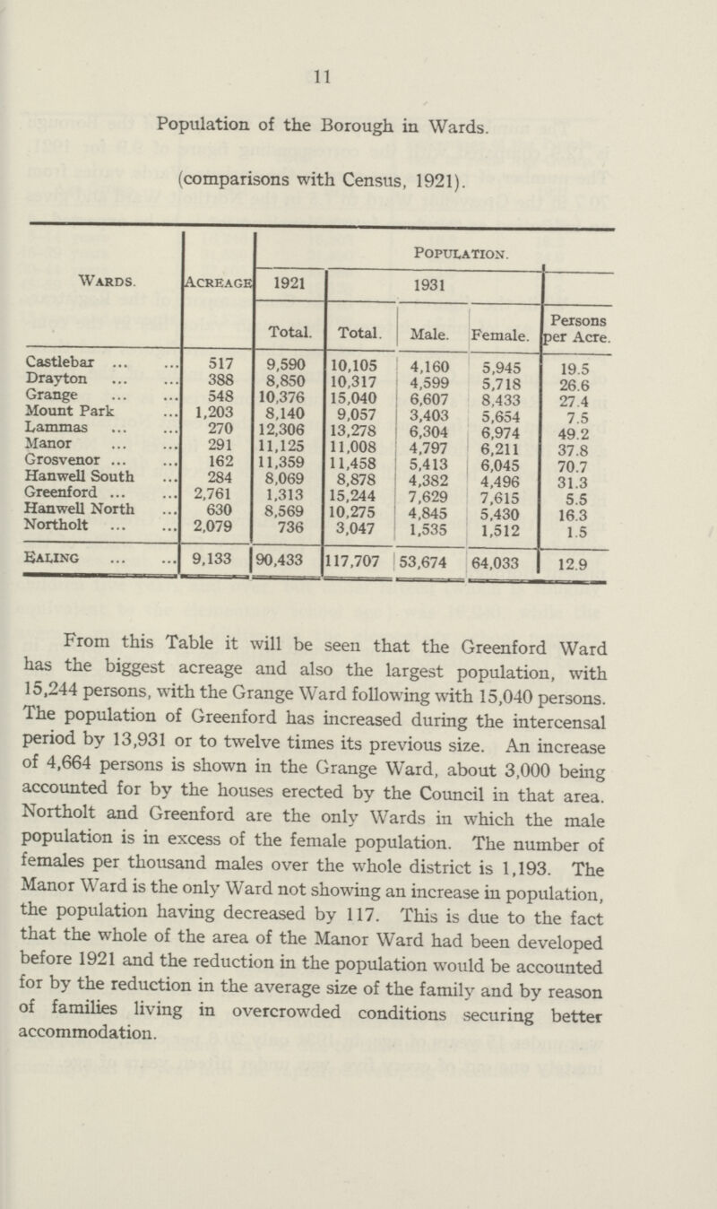 11 Population of the Borough in Wards. (comparisons with Census, 1921). Population. Wards. Acreage 1921 1931 Total. Total. Male. Female. Persons per Acre. Castlebar 517 9,590 10,105 4,160 5,945 19.5 Drayton 388 8,850 10,317 4,599 5,718 26.6 Grange 548 10,376 15,040 6,607 8,433 27.4 Mount Park 1,203 8,140 9,057 3,403 5,654 7.5 Lammas 270 12,306 13,278 6,304 6,974 49.2 Manor 291 11,125 11,008 4,797 6,211 37.8 Grosvenor 162 11,359 11,458 5,413 6,045 70.7 Hanwell South 284 8,069 8,878 4,382 4,496 31.3 Greenford 2,761 1,313 15,244 7,629 7,615 5.5 Hanwell North 630 8,569 10,275 4,845 5,430 16.3 Northolt 2,079 736 3,047 1.535 1,512 1.5 Ealing 9,133 90,433 117,707 53,674 64,033 12.9 From this Table it will be seen that the Greenford Ward has the biggest acreage and also the largest population, with 15,244 persons, with the Grange Ward following with 15,040 persons. The population of Greenford has increased during the intercensal period by 13,931 or to twelve times its previous size. An increase of 4,664 persons is shown in the Grange Ward, about 3,000 being accounted for by the houses erected by the Council in that area. Northolt and Greenford are the only Wards in which the male population is in excess of the female population. The number of females per thousand males over the whole district is 1,193. The Manor Ward is the only Ward not showing an increase in population, the population having decreased by 117. This is due to the fact that the whole of the area of the Manor Ward had been developed before 1921 and the reduction in the population would be accounted for by the reduction in the average size of the family and by reason of families living in overcrowded conditions securing better accommodation.