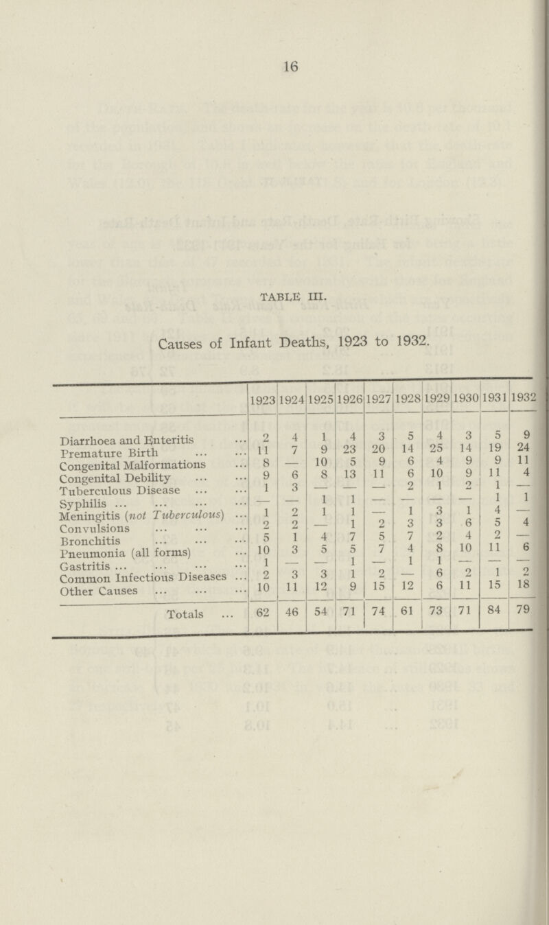 16 table III. Causes of Infant Deaths, 1923 to 1932. 1923 1924 1925 1926 1927 1928 1929 1930 1931 1932 Diarrhoea and Enteritis 2 4 1 4 3 5 4 3 5 9 Premature Birth 11 7 9 23 20 14 25 14 19 24 Congenital Malformations 8 — 10 5 9 6 4 9 9 11 Congenital Debility 9 6 8 13 11 6 10 9 11 4 Tuberculous Disease 1 3 — — — 2 1 2 1 - Syphilis — — 1 1 — - - - 1 1 Meningitis (not Tuberculous) 1 2 1 1 — 1 3 1 4 - Convulsions 2 2 .— 1 2 3 3 6 5 4 Bronchitis 5 1 4 7 5 7 2 4 2 - Pneumonia (all forms) 10 3 5 5 7 4 8 10 11 6 Gastritis 1 — — 1 — 1 1 - - - Common Infectious Diseases 2 3 3 1 2 - 6 2 1 2 Other Causes 10 11 12 9 15 12 6 11 15 18 Totals 62 46 54 71 74 61 73 71 84 79